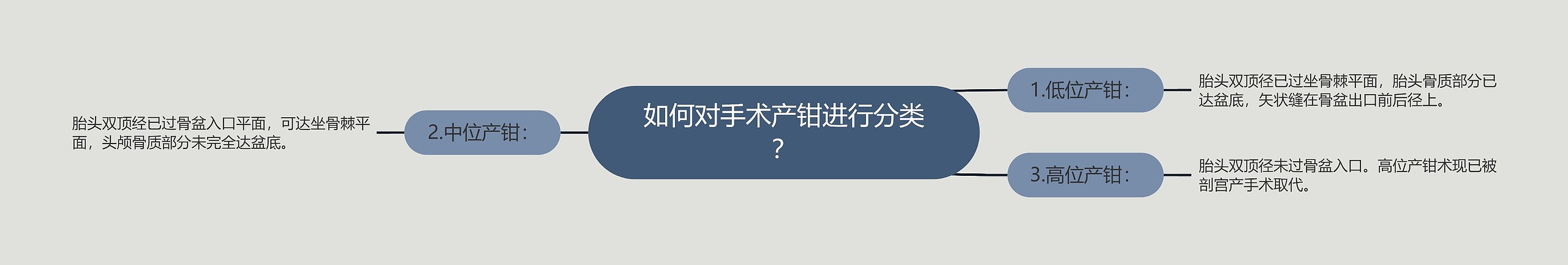 如何对手术产钳进行分类？思维导图