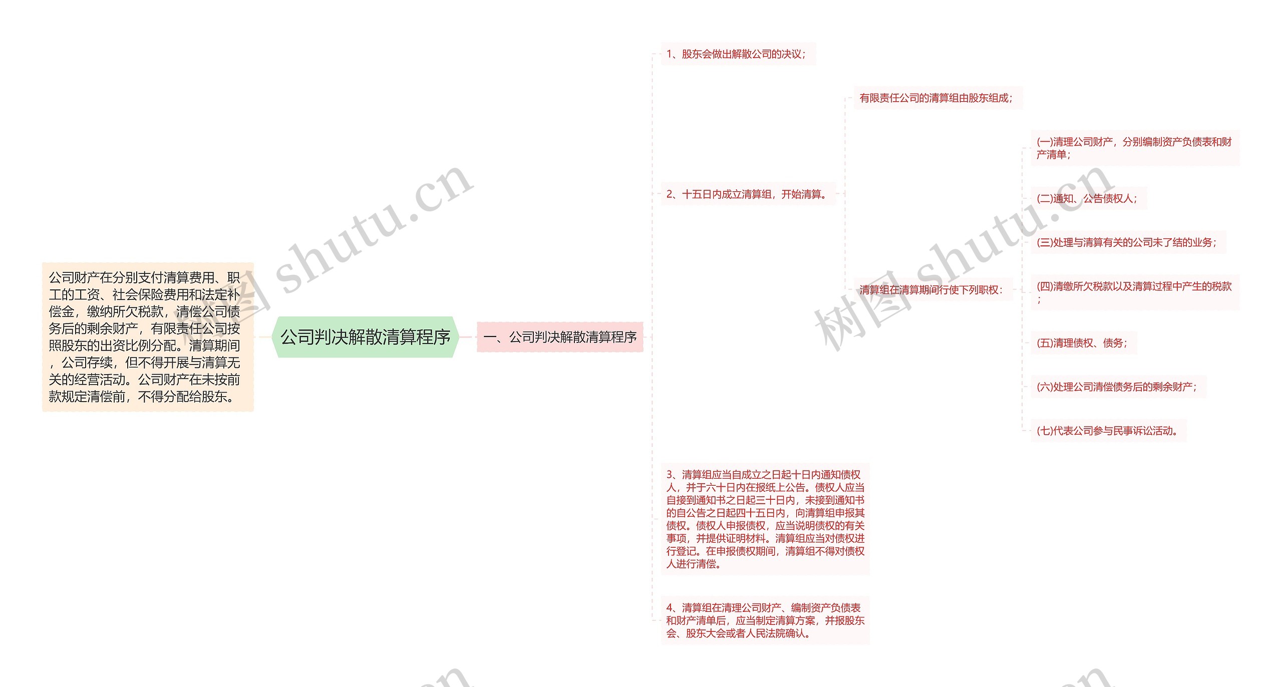 公司判决解散清算程序