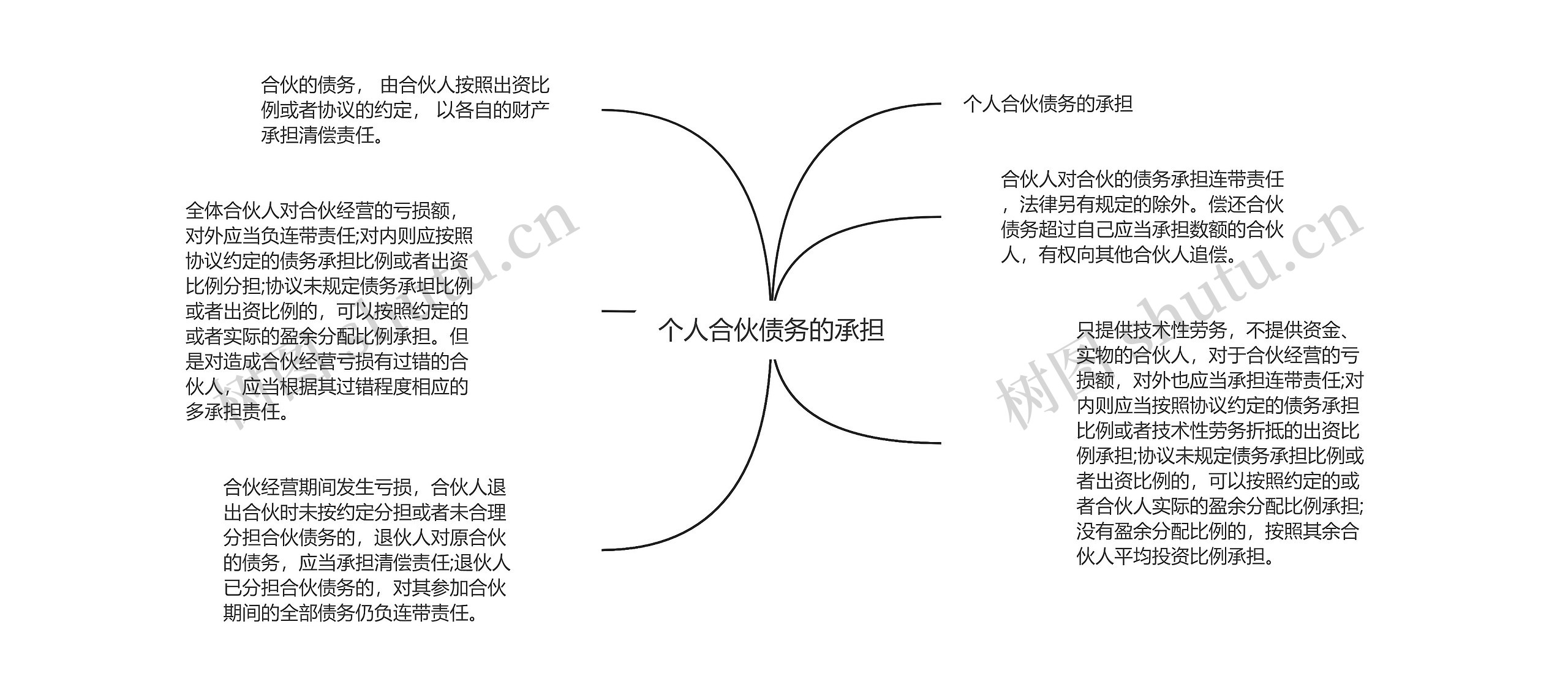 个人合伙债务的承担