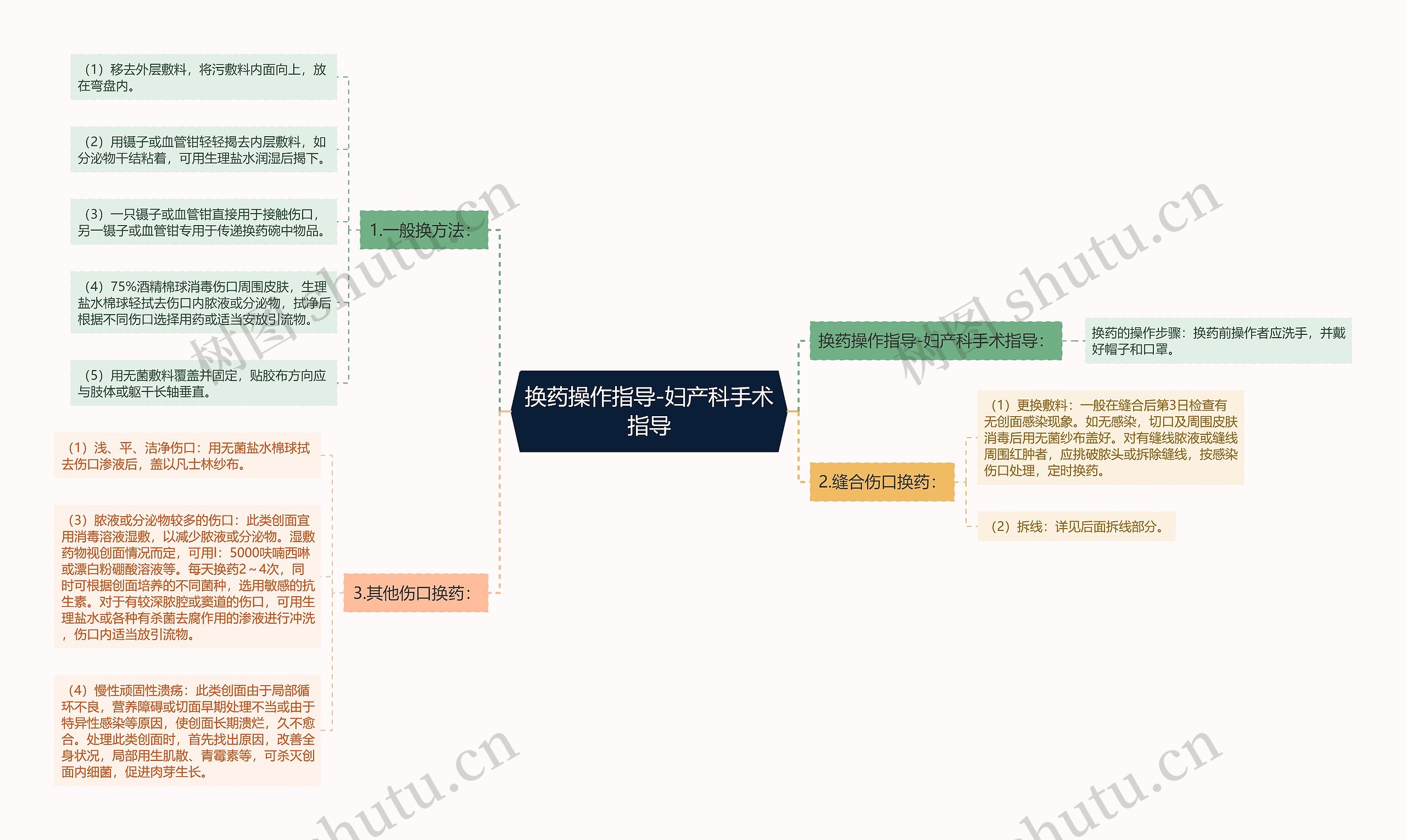 换药操作指导-妇产科手术指导思维导图