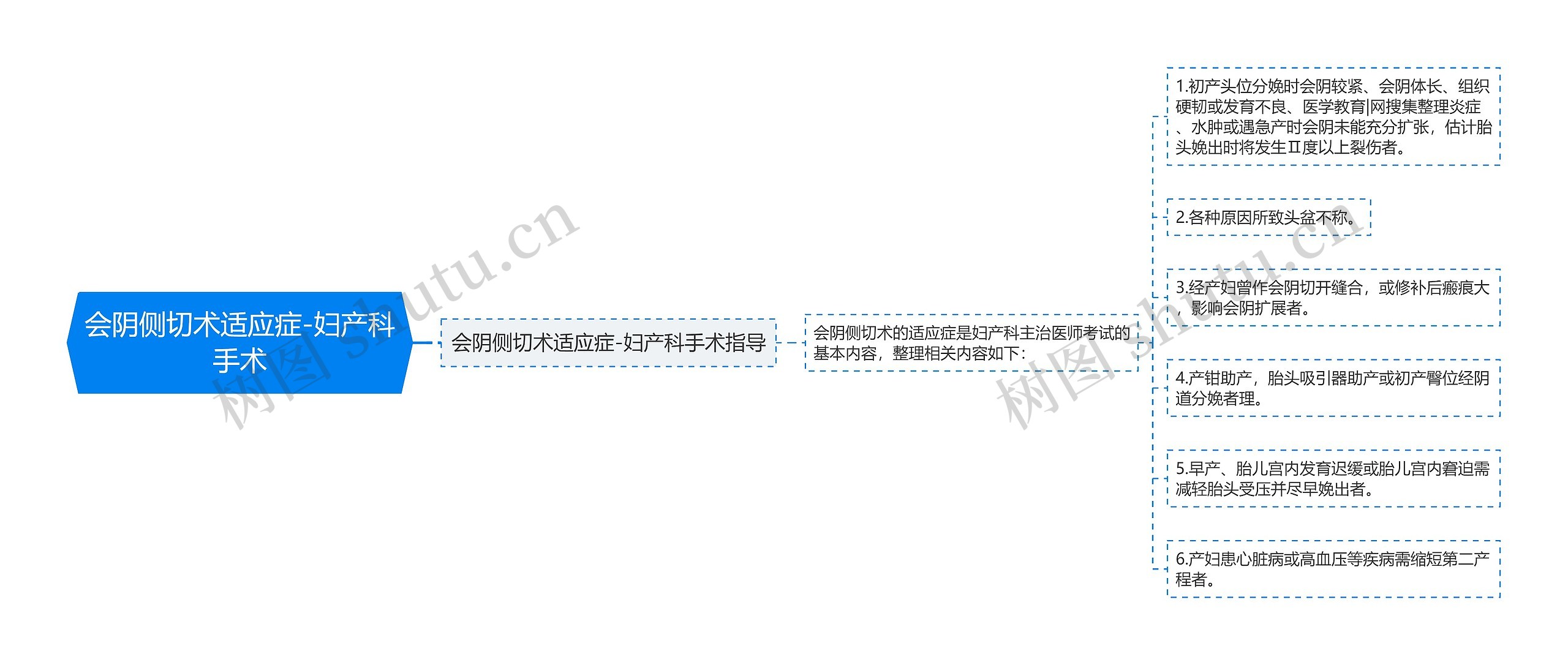 会阴侧切术适应症-妇产科手术思维导图