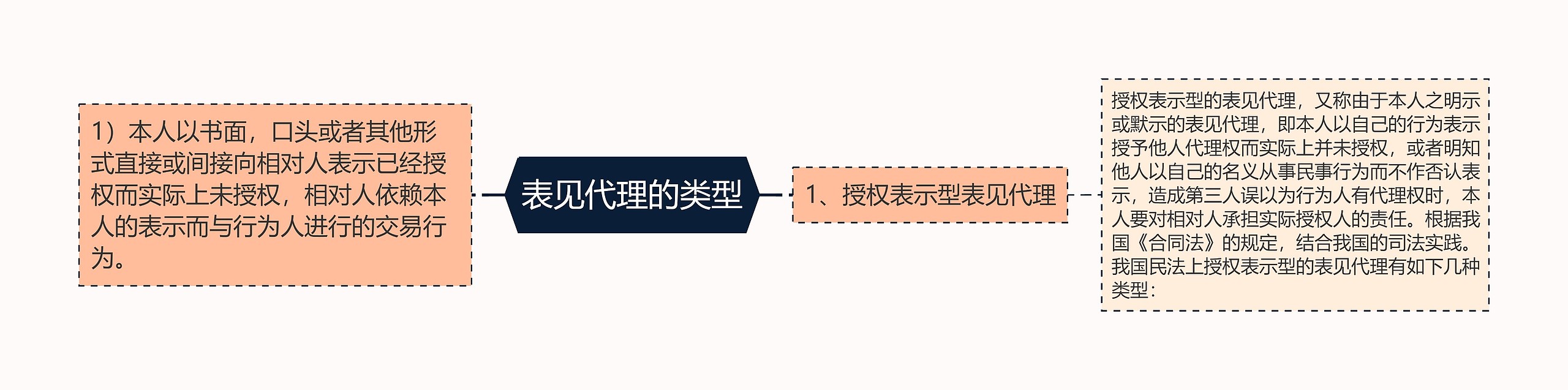 表见代理的类型思维导图