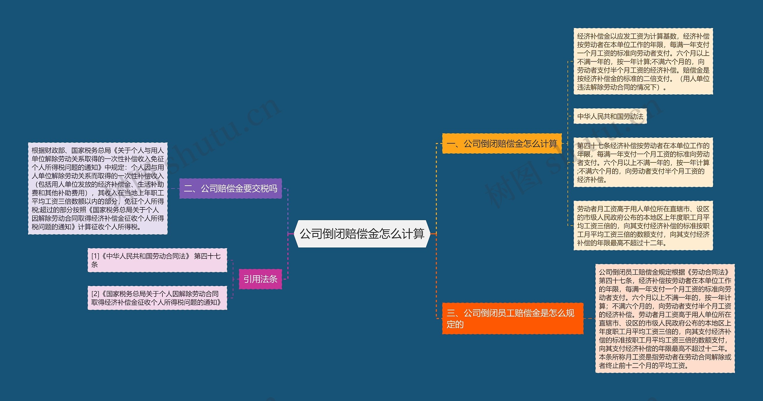 公司倒闭赔偿金怎么计算思维导图