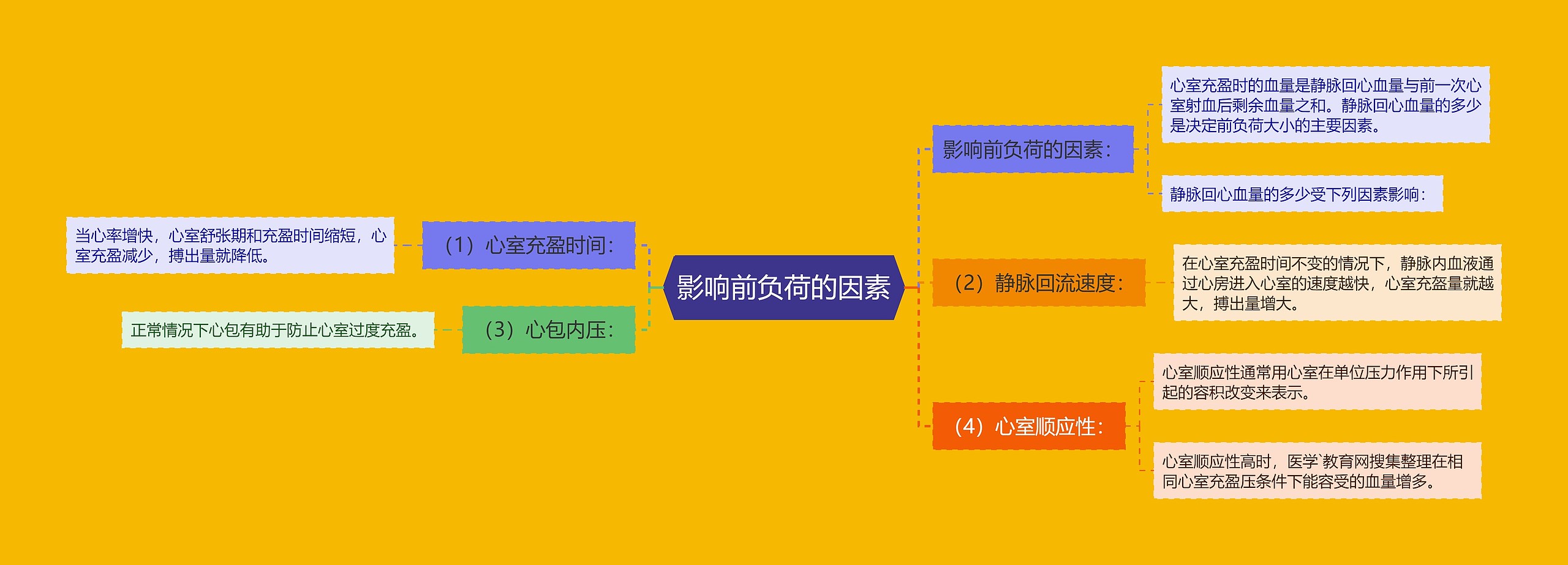 影响前负荷的因素思维导图