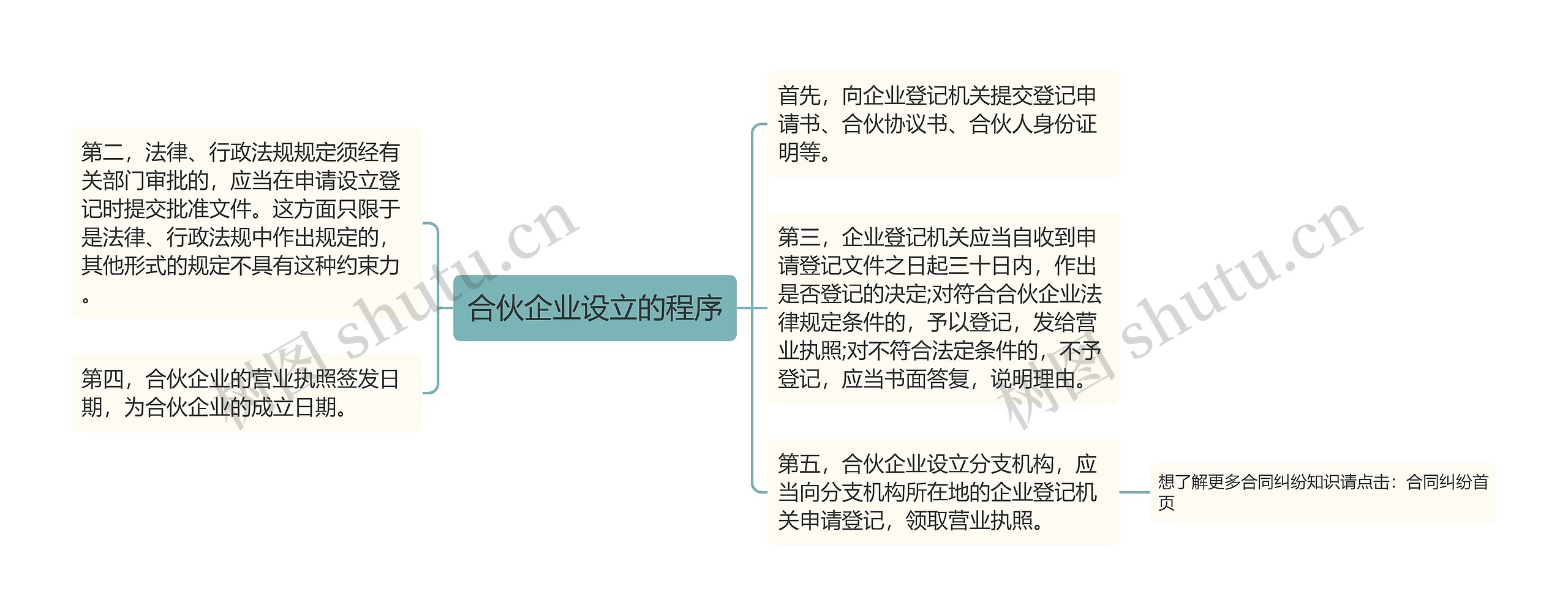 合伙企业设立的程序思维导图