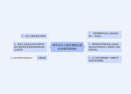 律所合伙人退伙需提交退伙申请书等材料