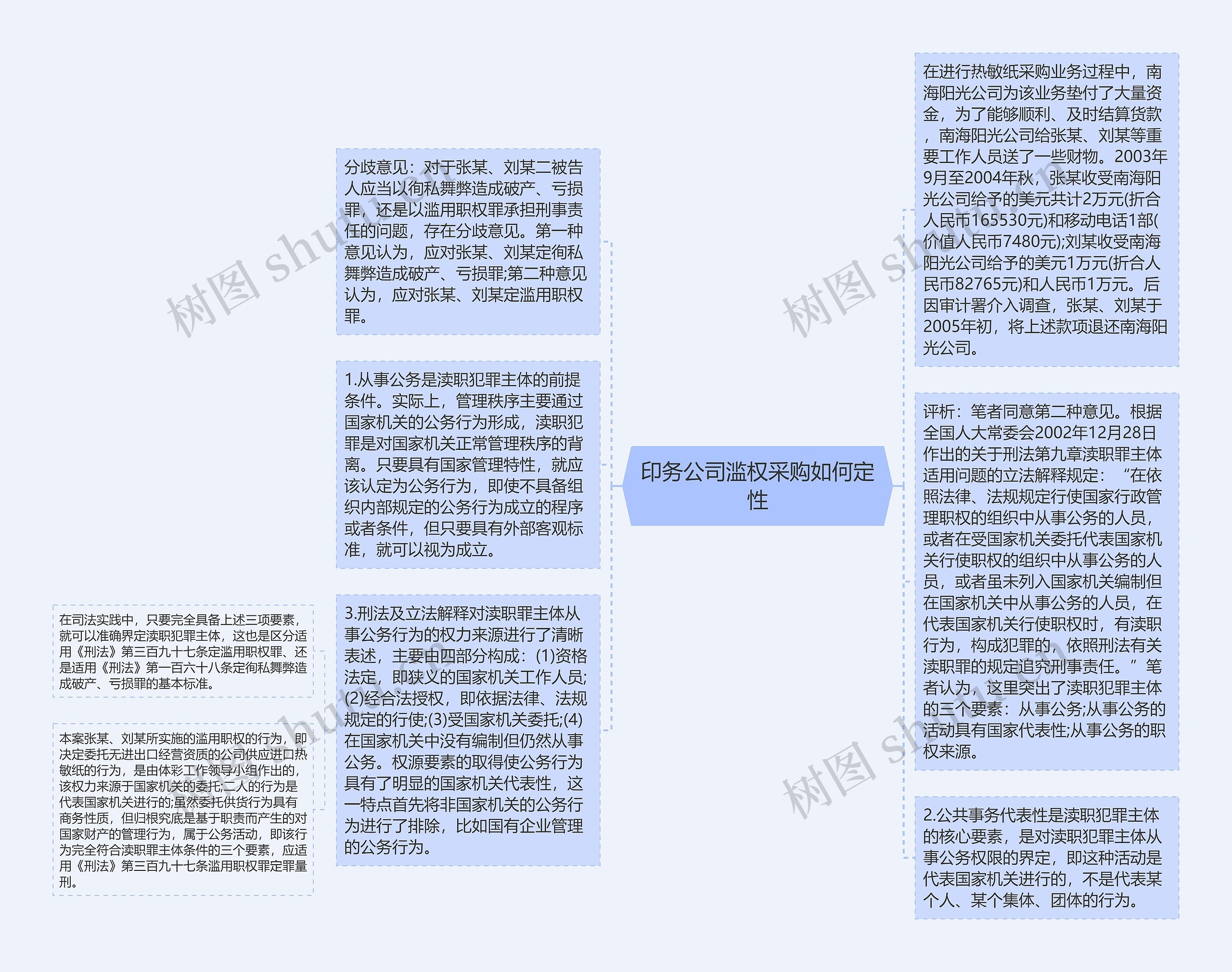 印务公司滥权采购如何定性思维导图