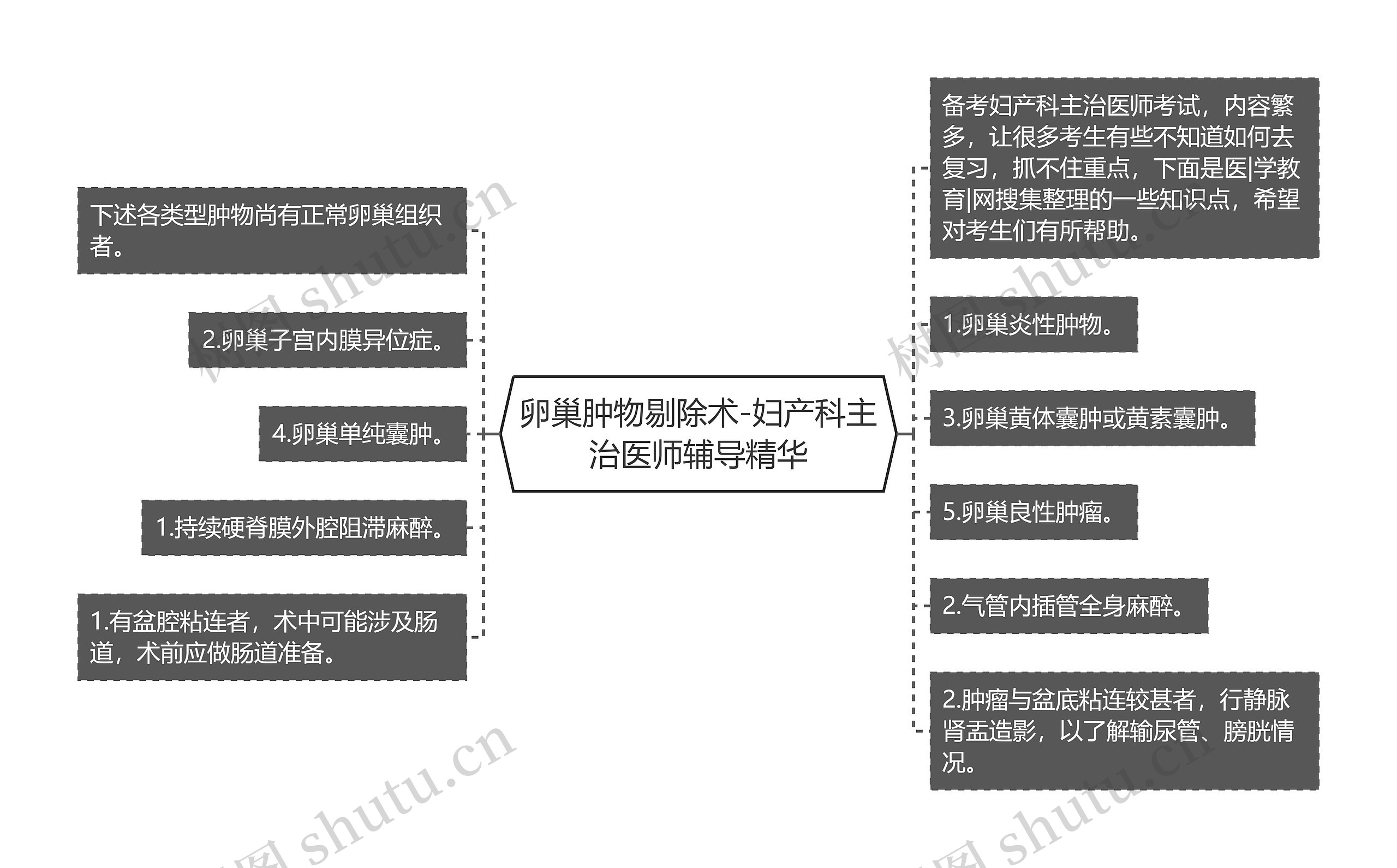 卵巢肿物剔除术-妇产科主治医师辅导精华思维导图