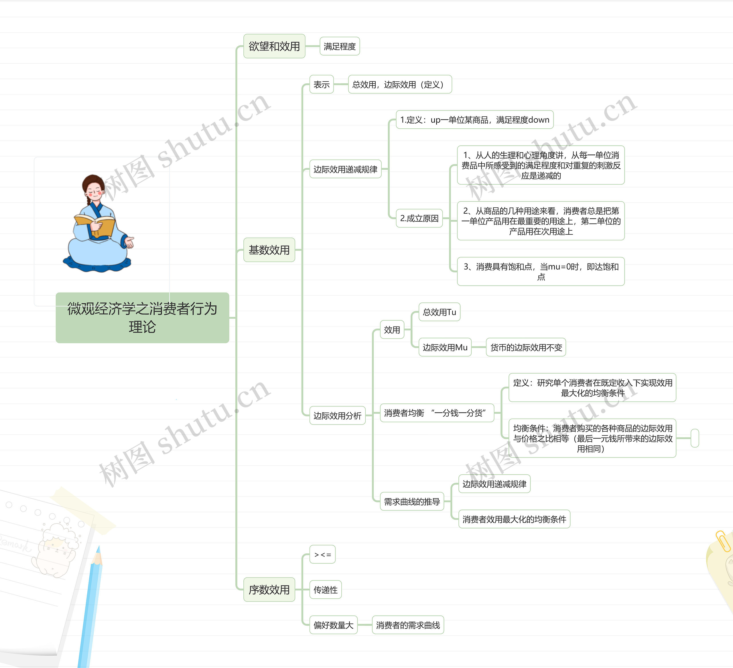 微观经济学之消费者行为理论