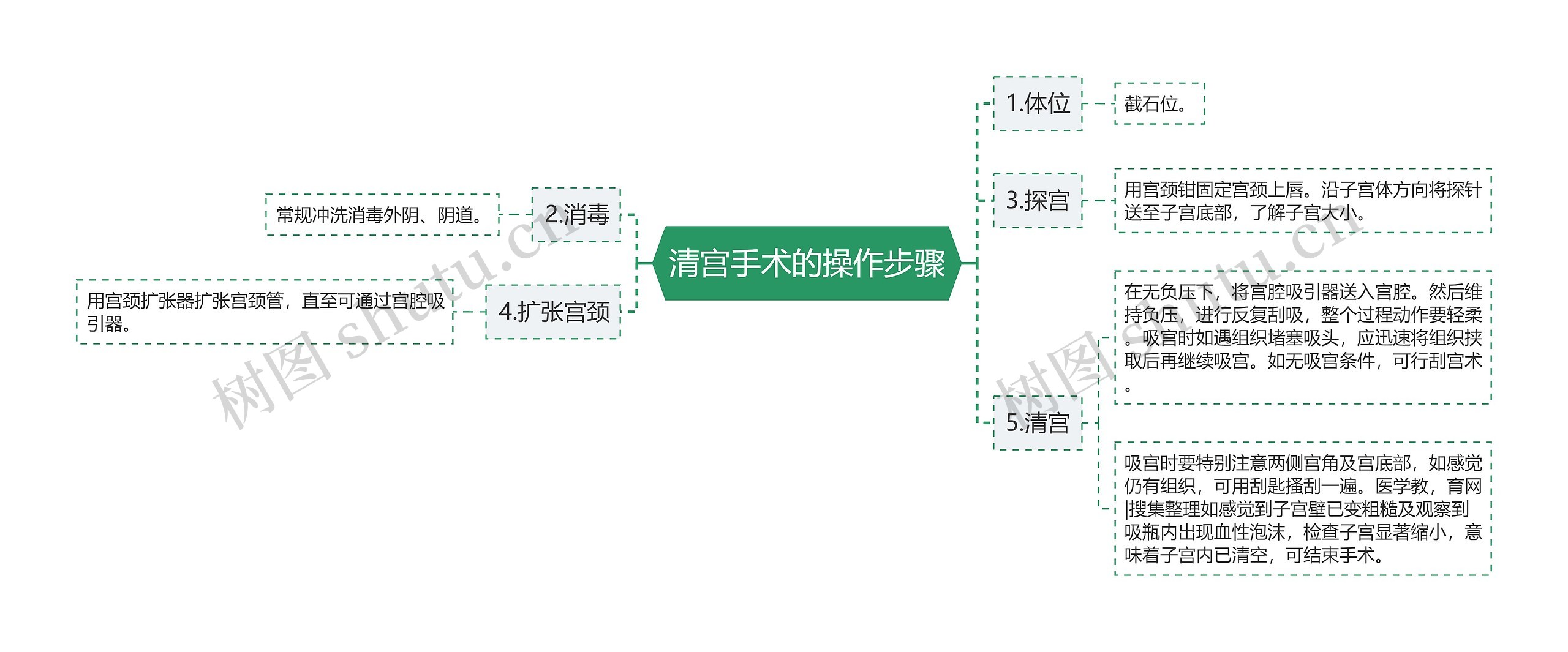 清宫手术的操作步骤思维导图