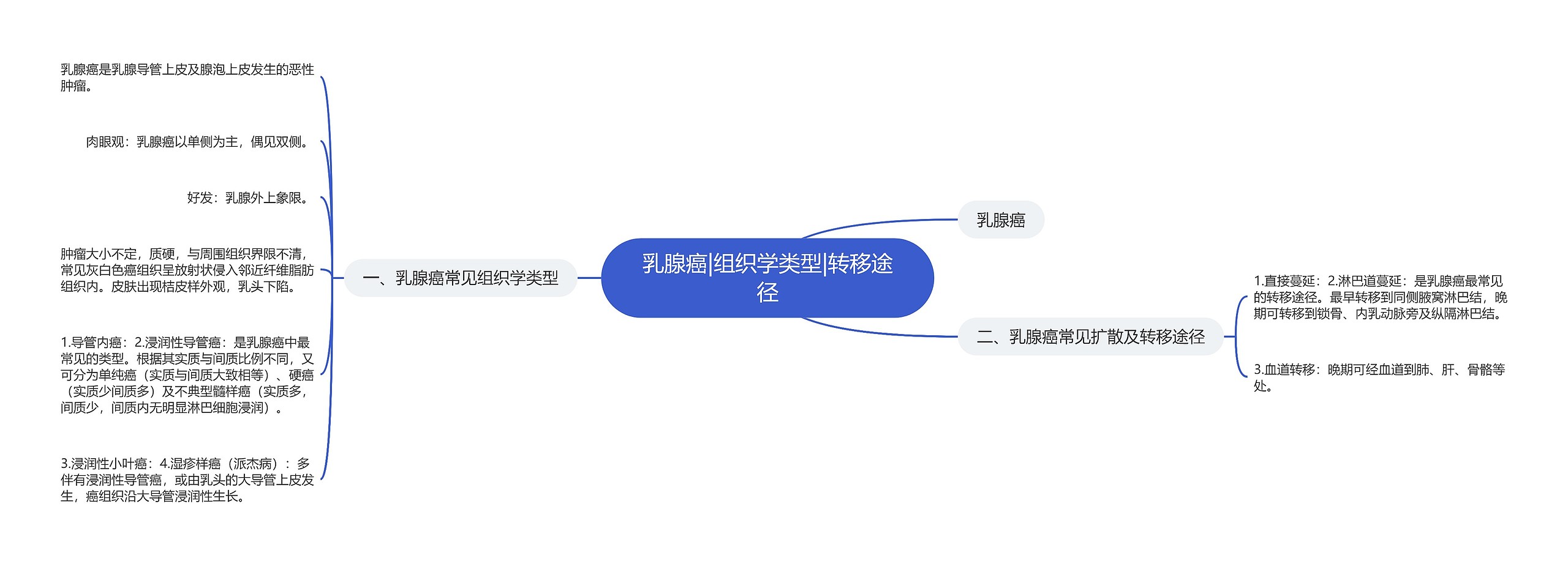 乳腺癌|组织学类型|转移途径 乳腺癌|组织学类型|转移途径