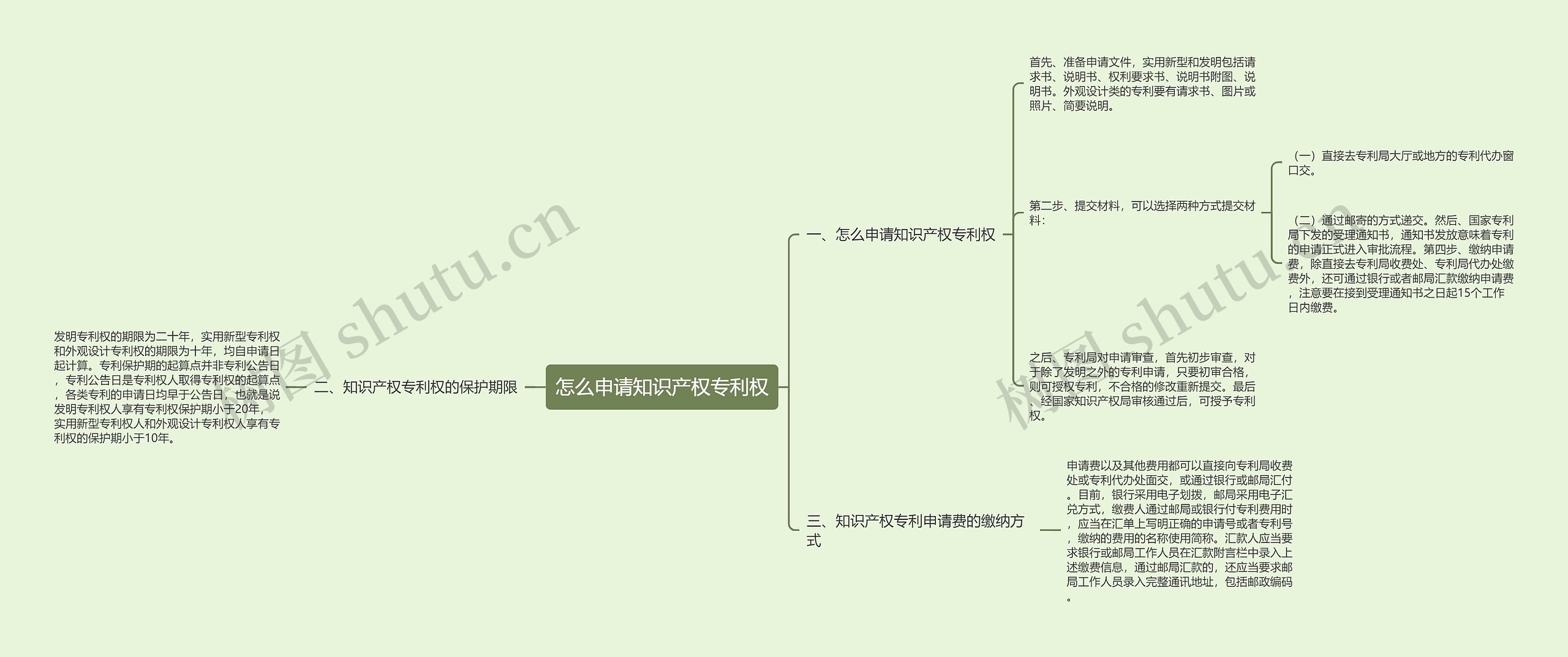 怎么申请知识产权专利权思维导图