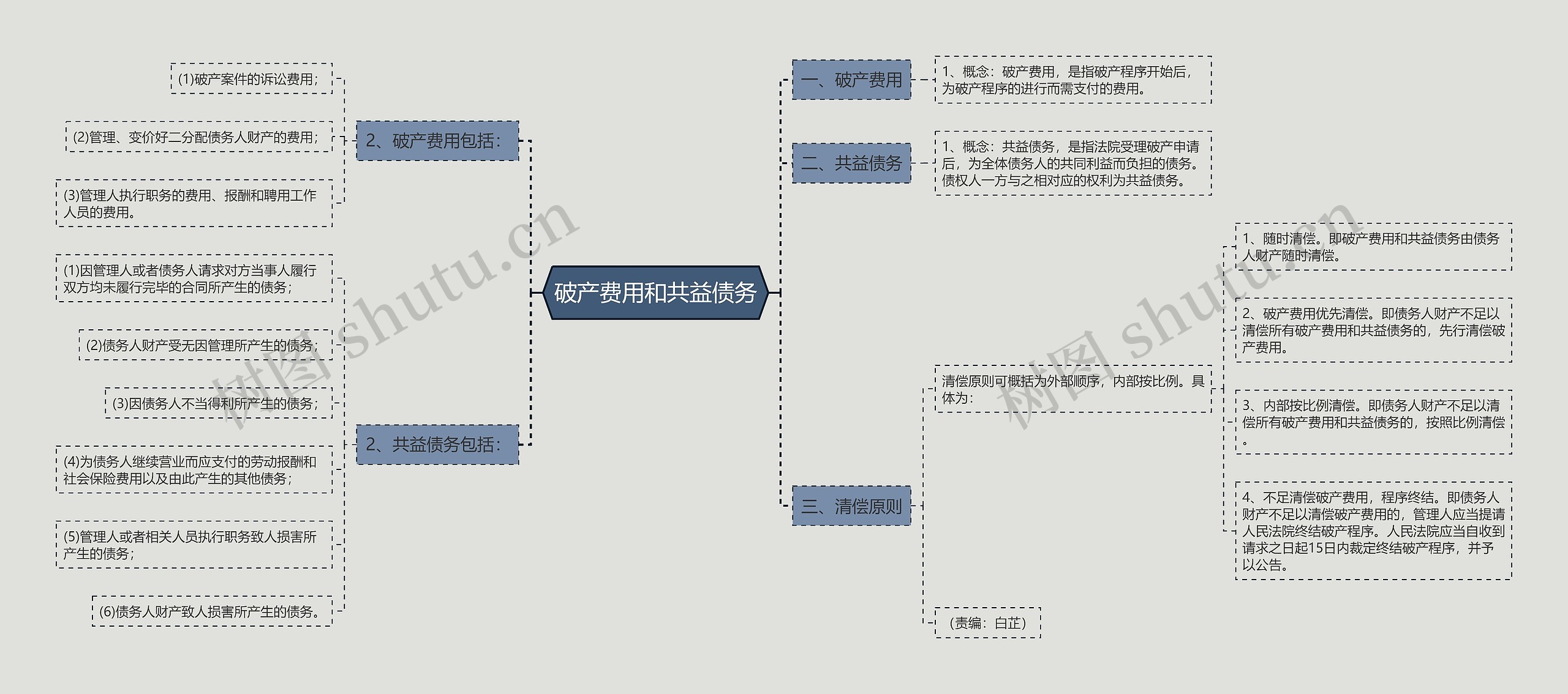 破产费用和共益债务