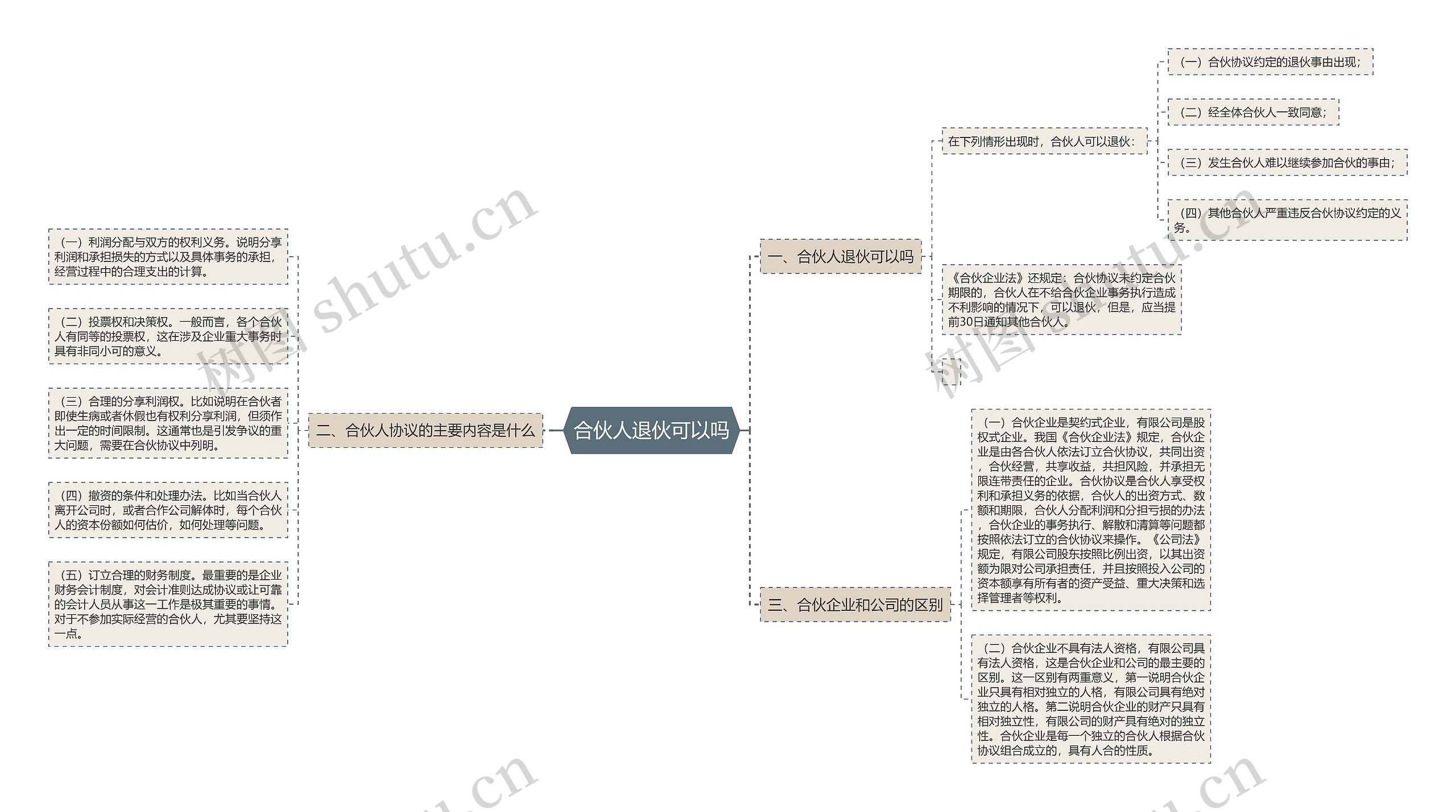 合伙人退伙可以吗思维导图