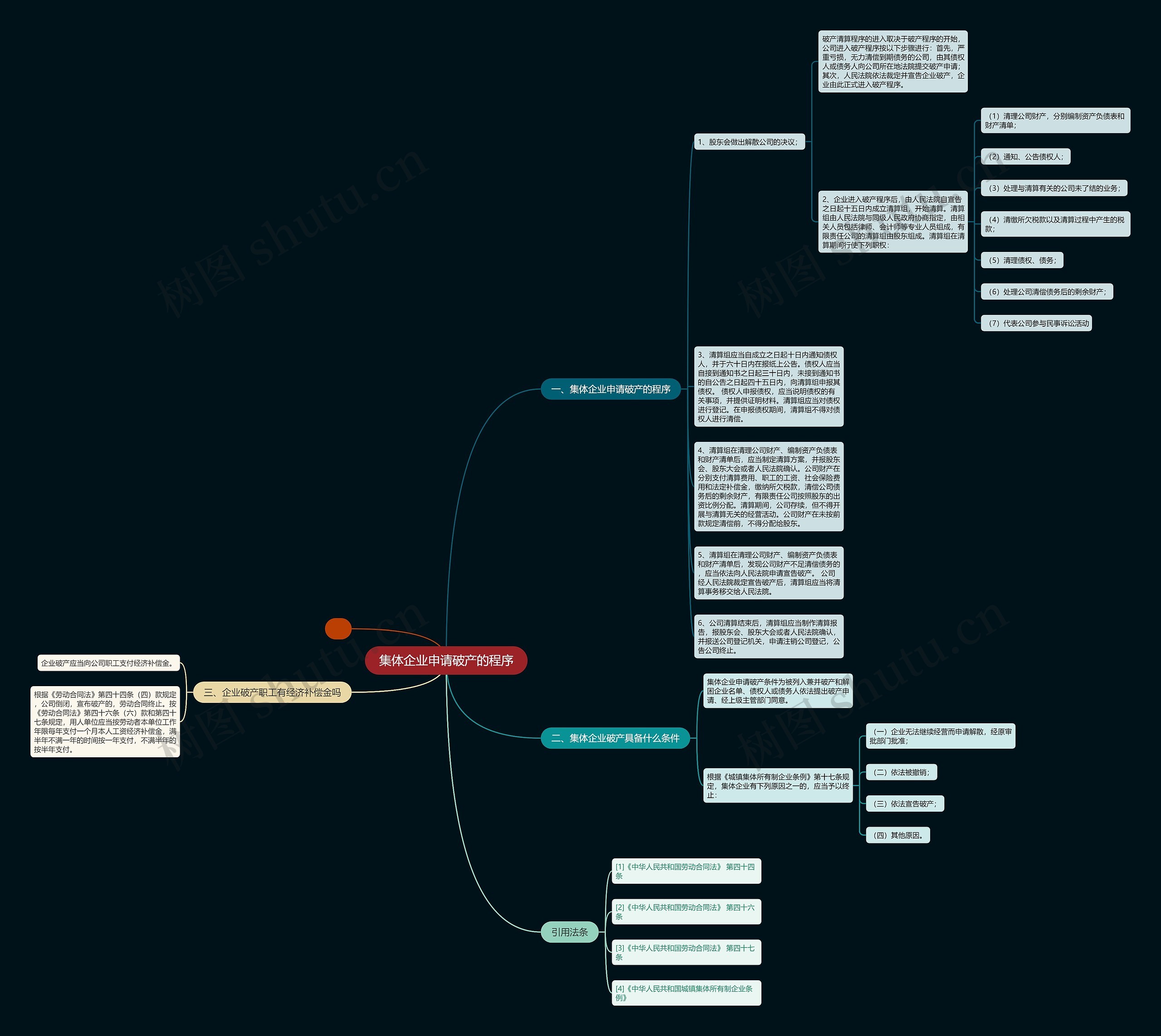 集体企业申请破产的程序思维导图