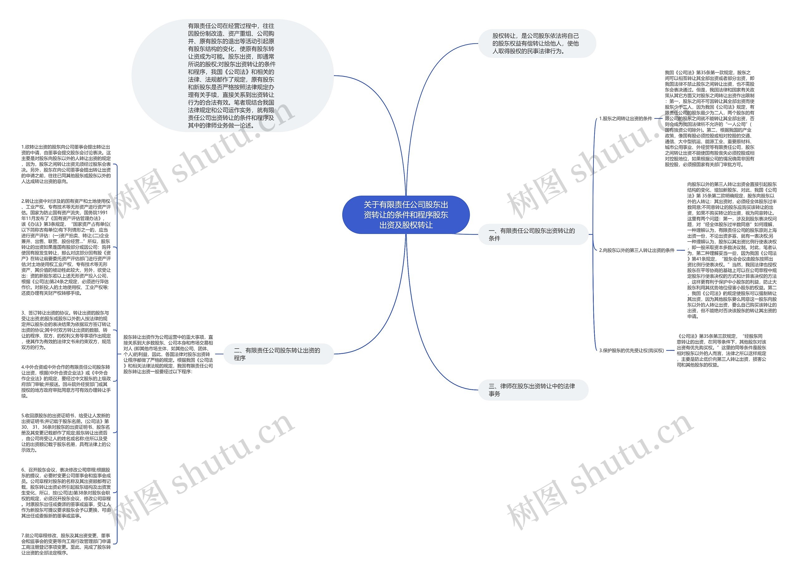 关于有限责任公司股东出资转让的条件和程序股东出资及股权转让思维导图