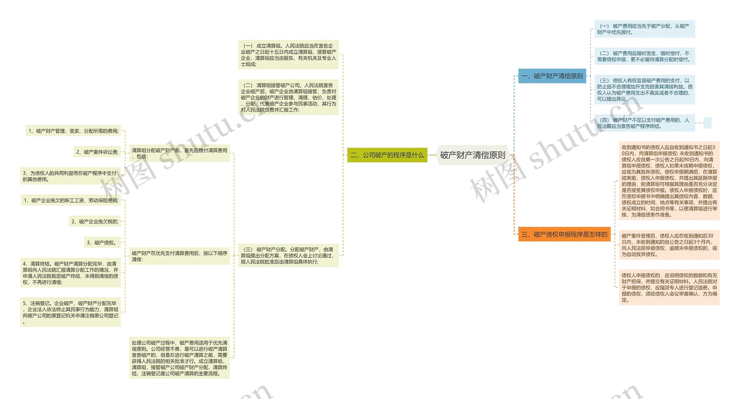 破产财产清偿原则思维导图高清图 破产财产清偿原则思维导图
