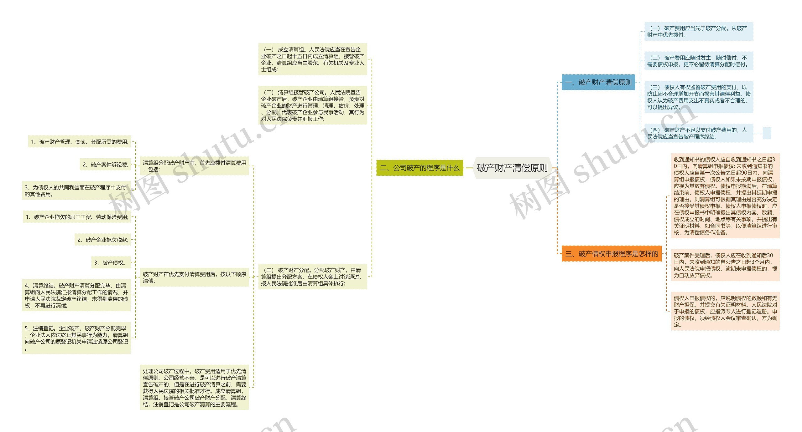 破产财产清偿原则思维导图
