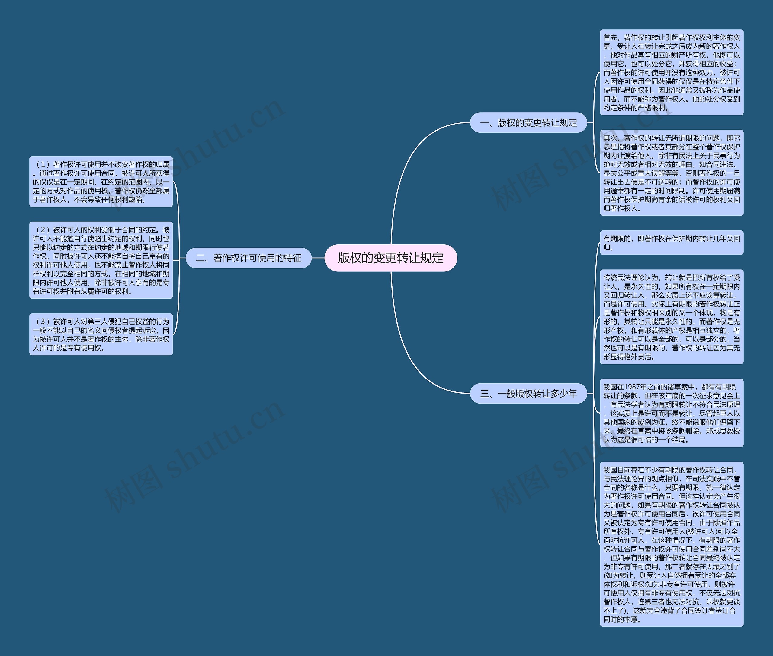 版权的变更转让规定思维导图