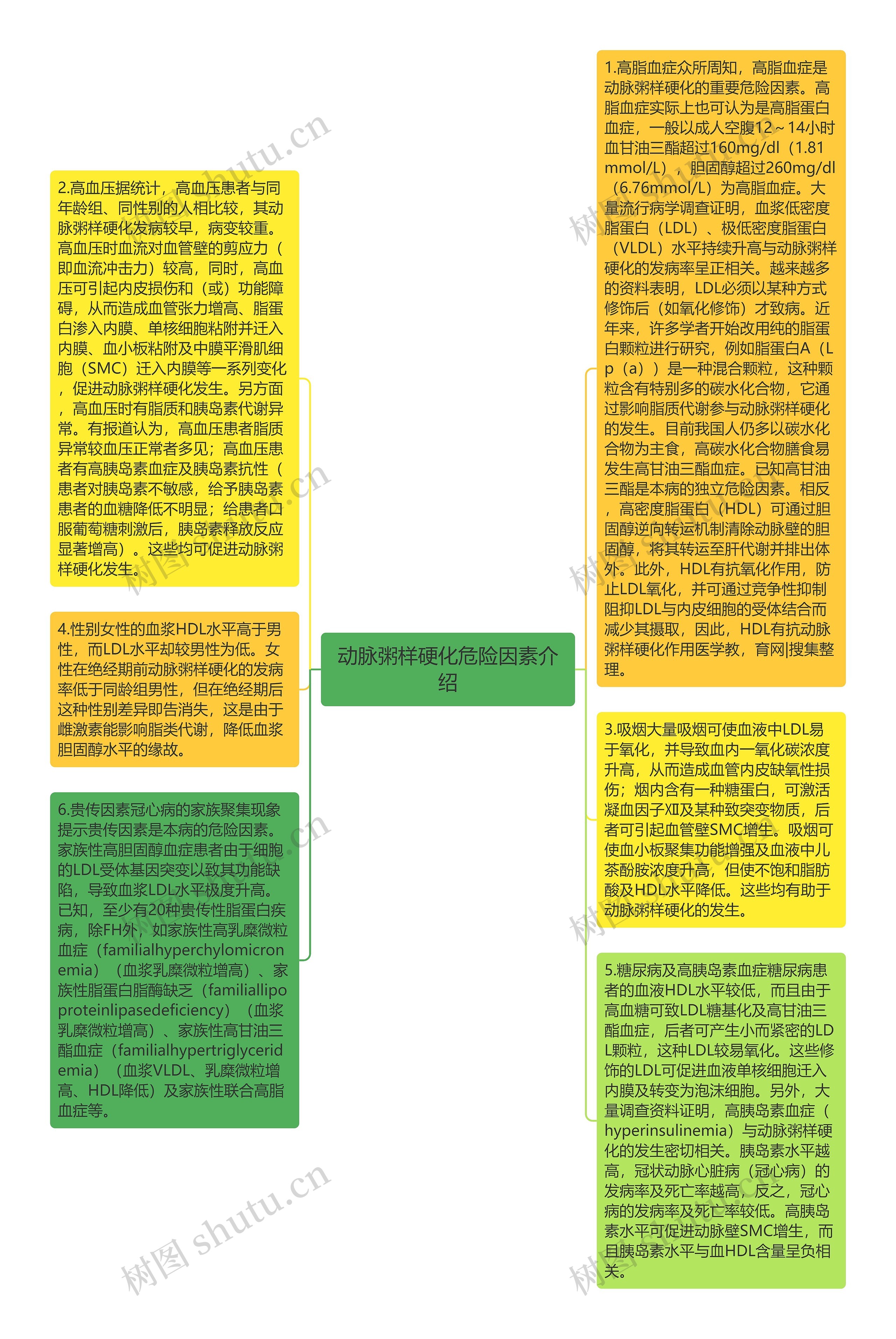 动脉粥样硬化危险因素介绍思维导图