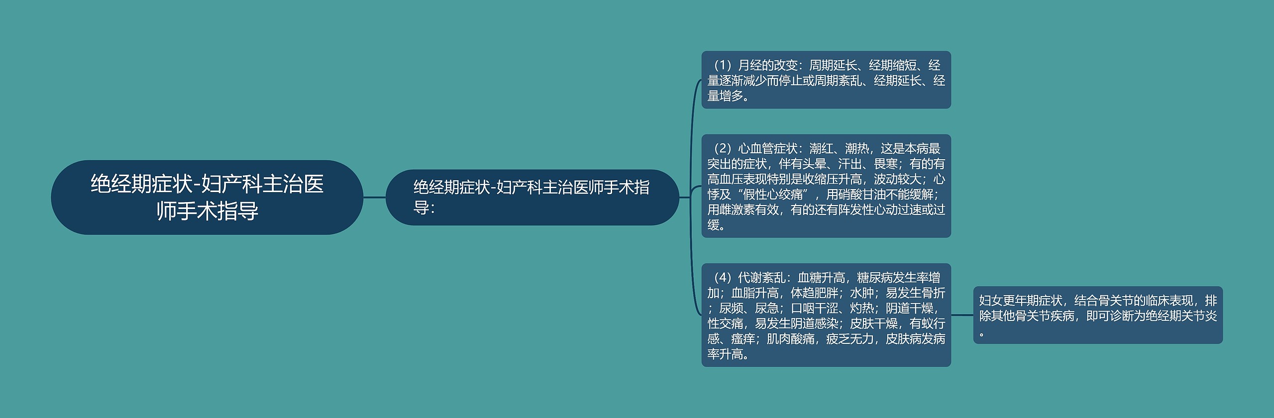 绝经期症状-妇产科主治医师手术指导