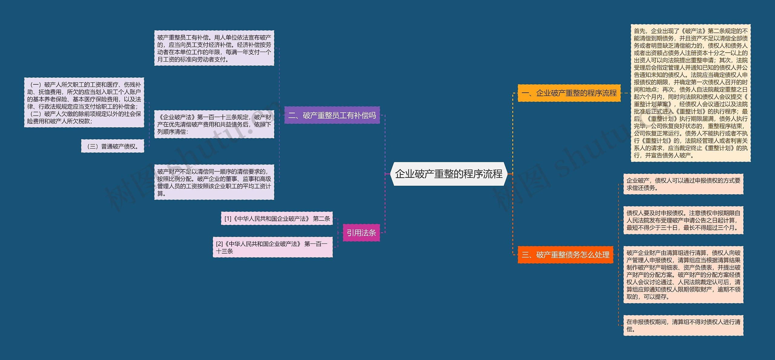 企业破产重整的程序流程思维导图