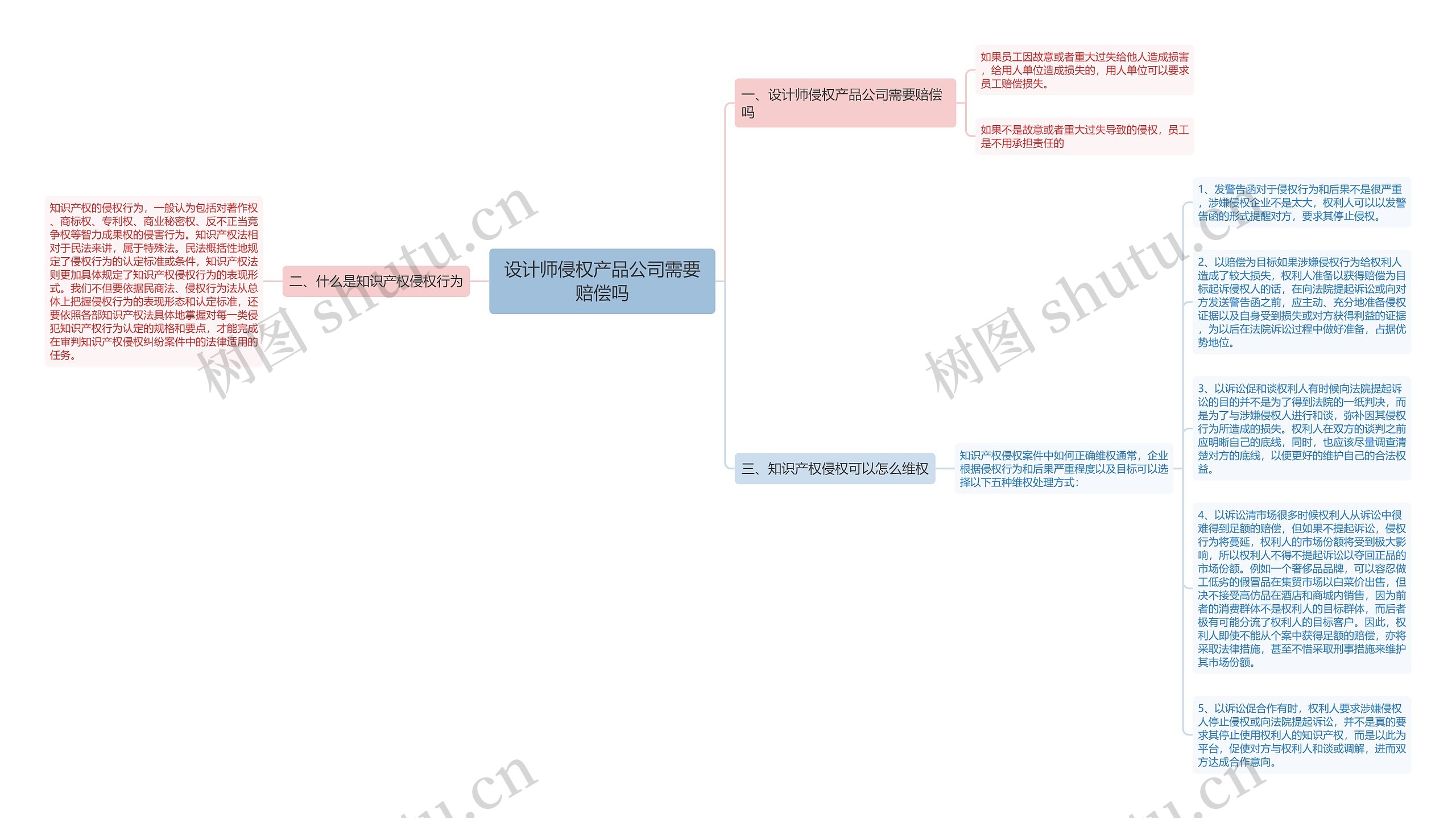 设计师侵权产品公司需要赔偿吗思维导图