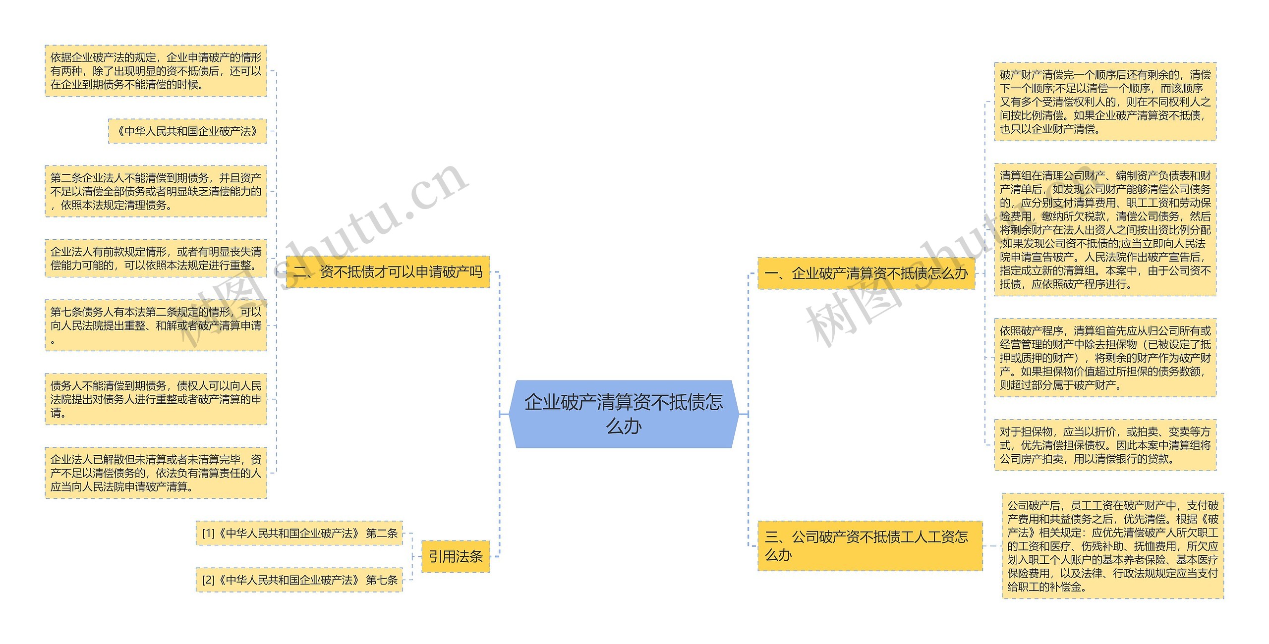 企业破产清算资不抵债怎么办思维导图