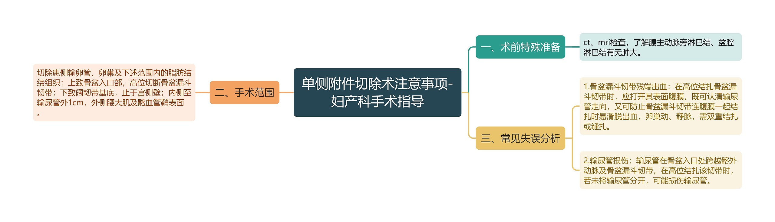 单侧附件切除术注意事项-妇产科手术指导思维导图