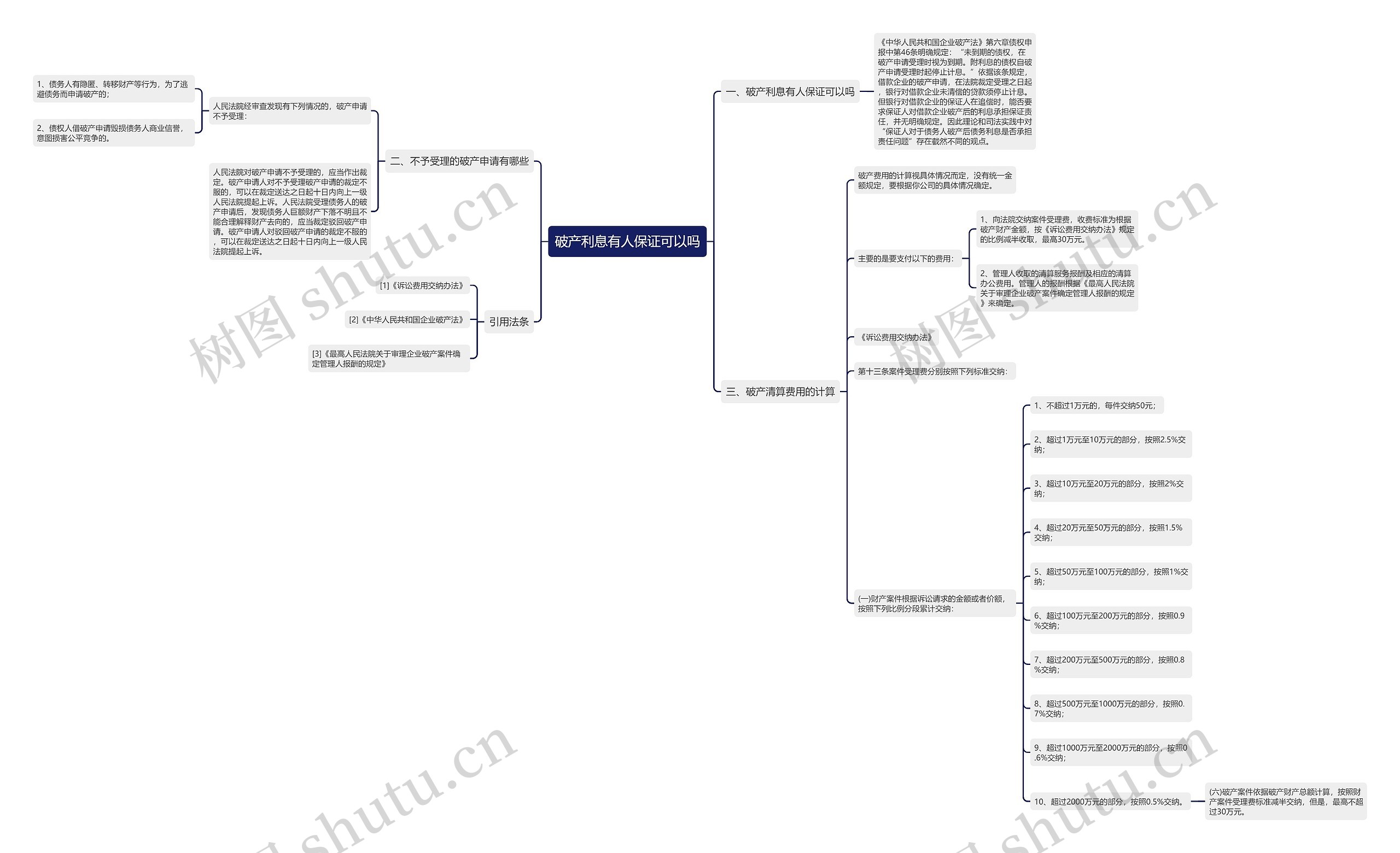 破产利息有人保证可以吗思维导图