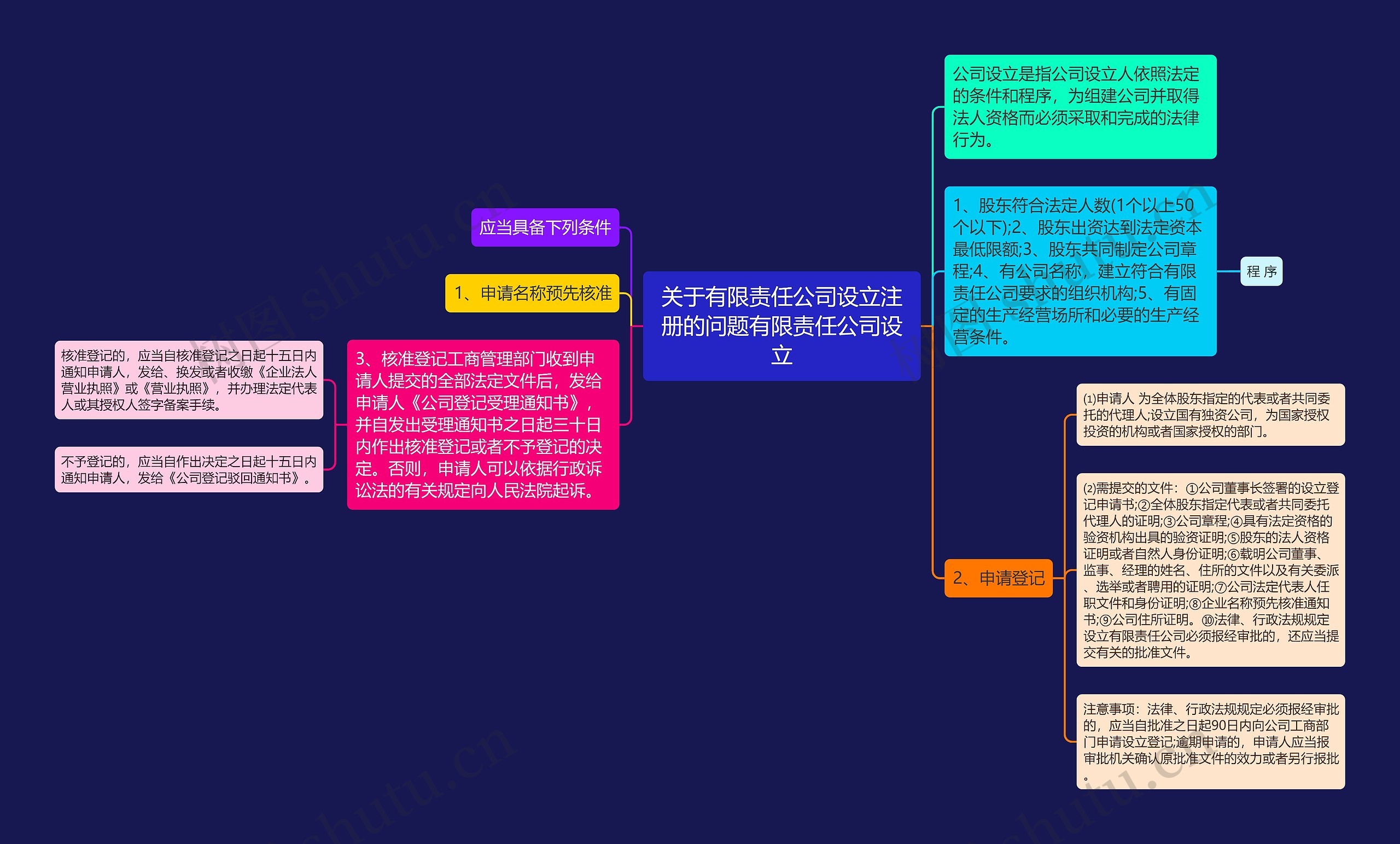 关于有限责任公司设立注册的问题有限责任公司设立