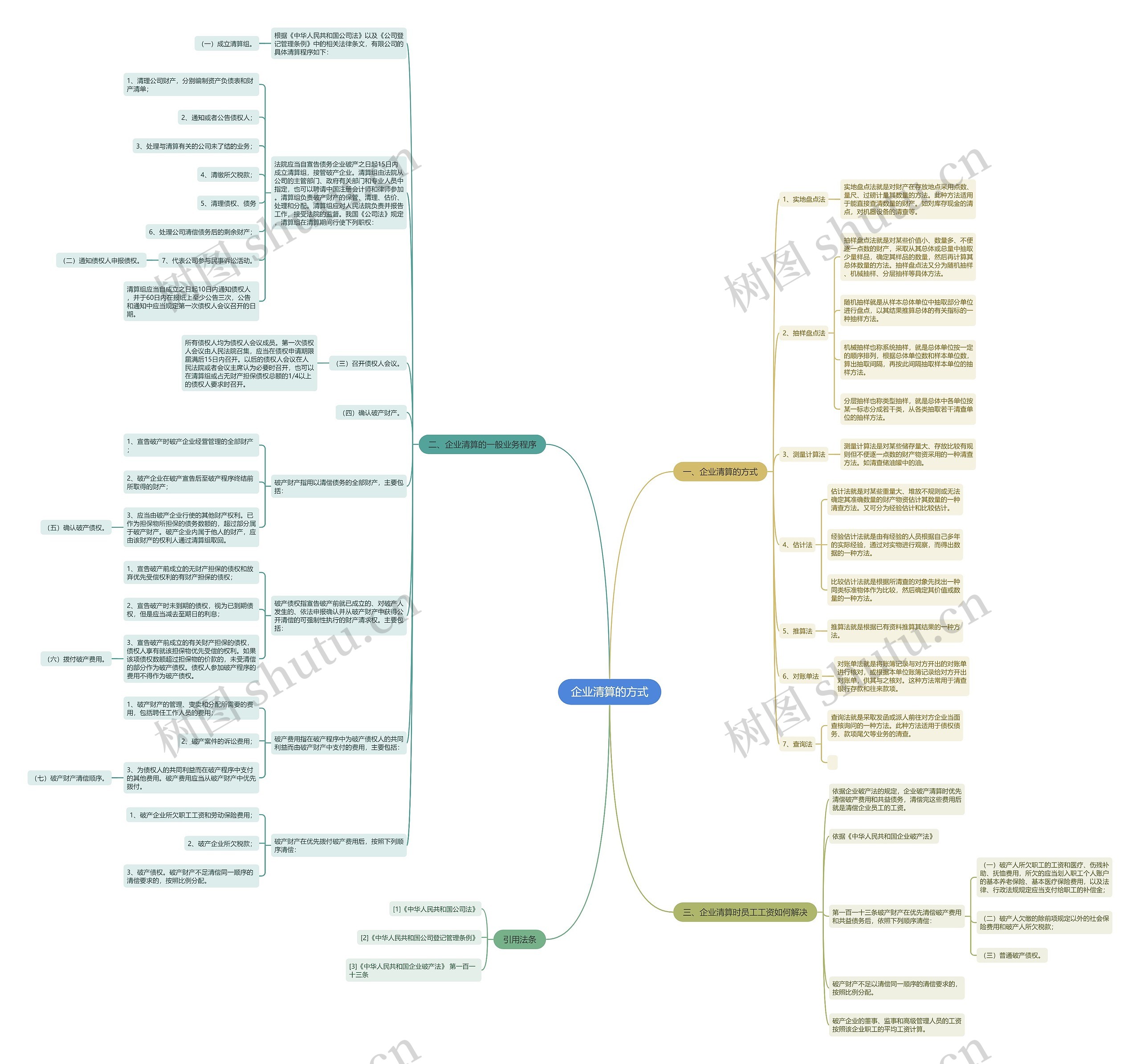 企业清算的方式思维导图