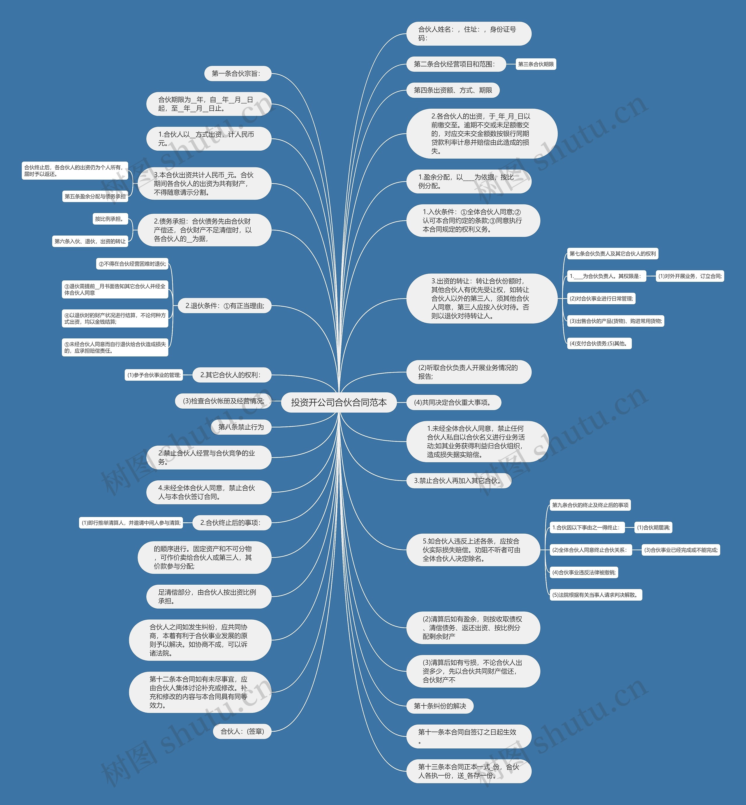 投资开公司合伙合同范本思维导图