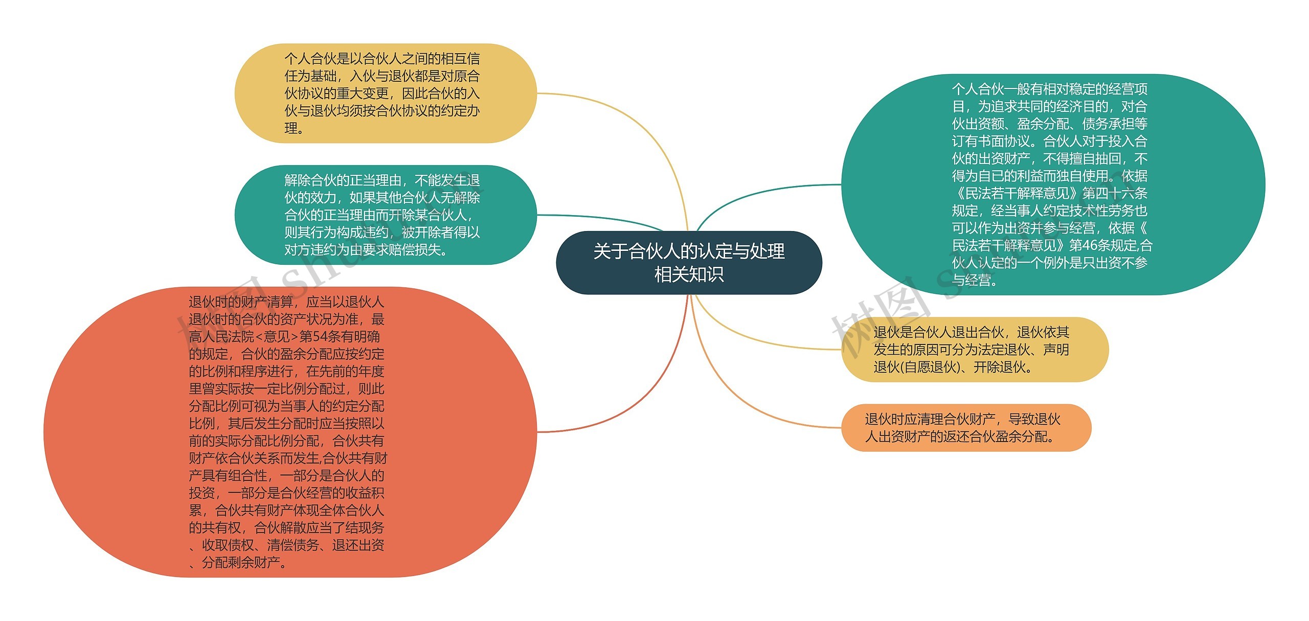 关于合伙人的认定与处理相关知识