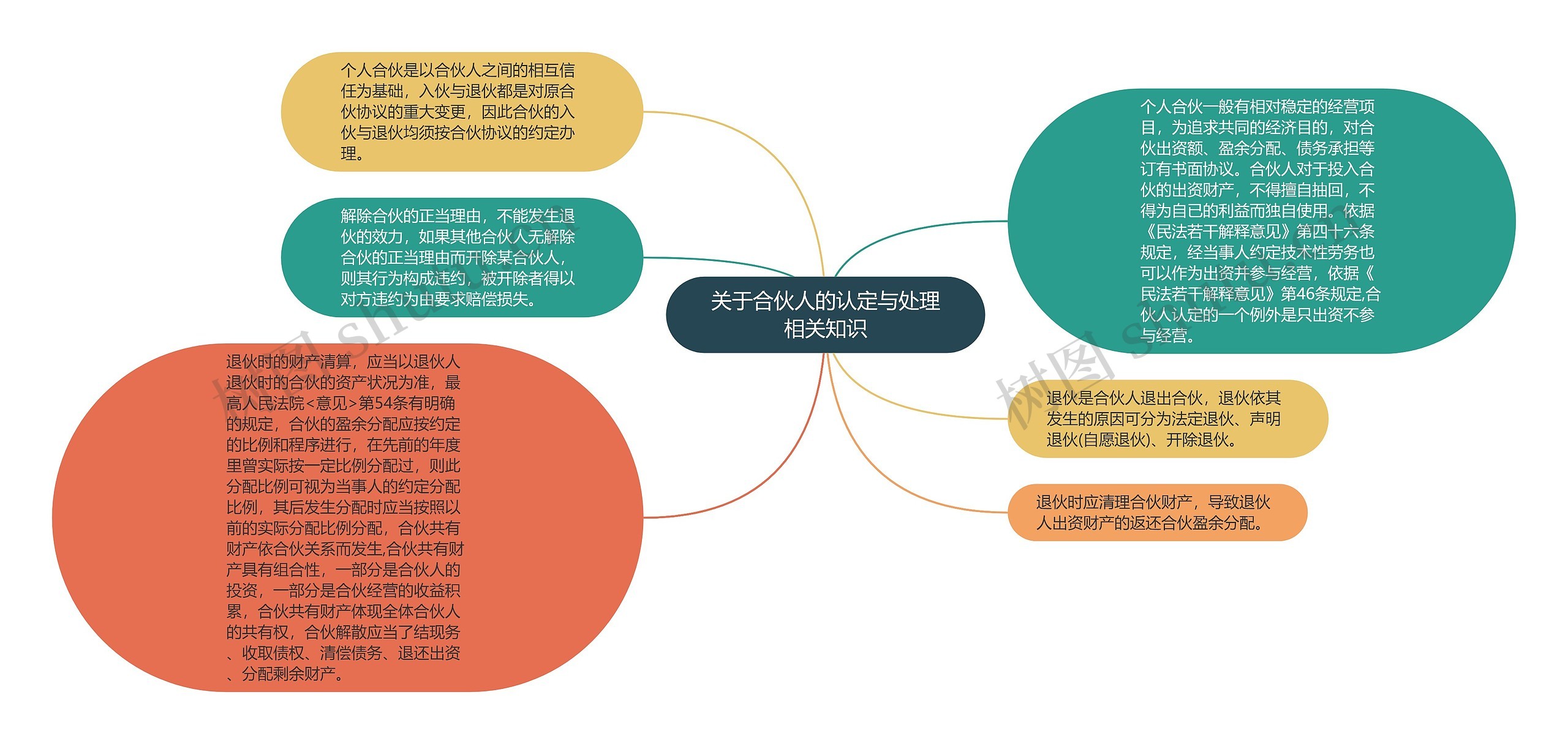 关于合伙人的认定与处理相关知识思维导图