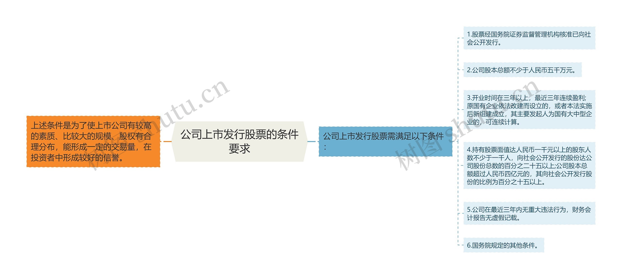 公司上市发行股票的条件要求思维导图