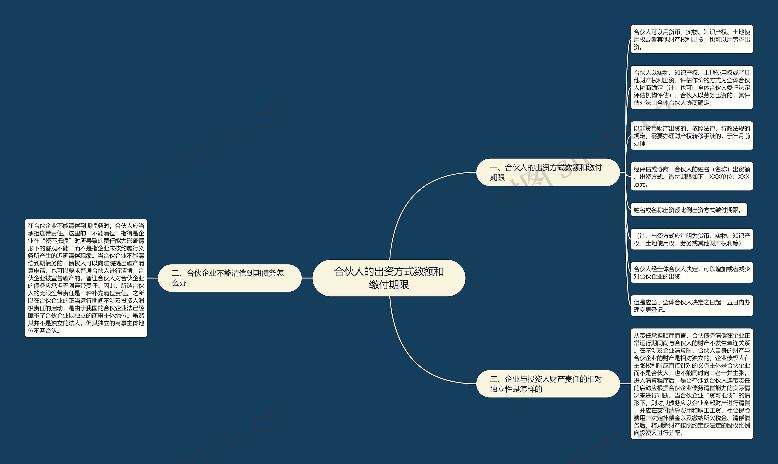 合伙人的出资方式数额和缴付期限思维导图