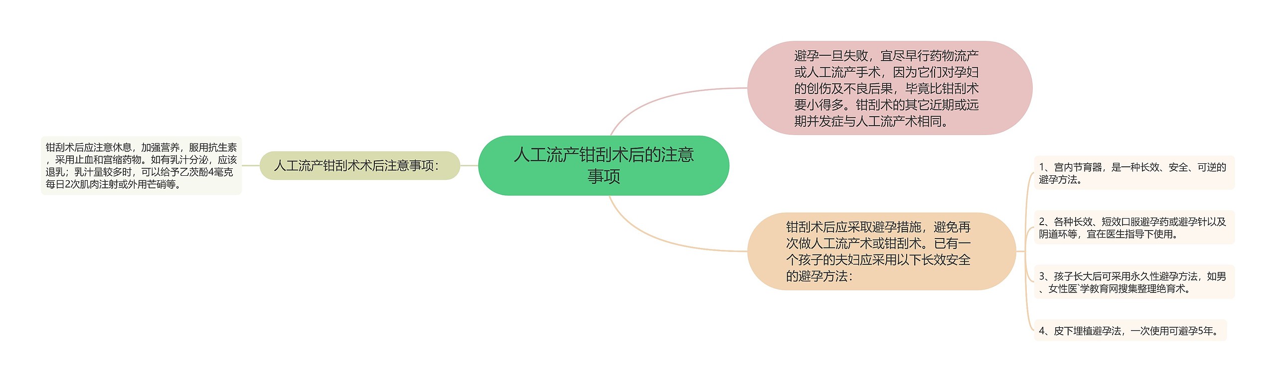 人工流产钳刮术后的注意事项思维导图