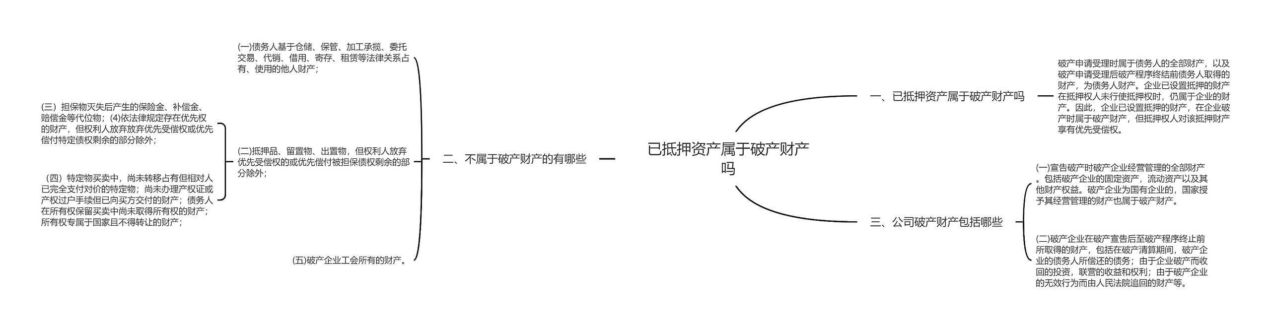 已抵押资产属于破产财产吗