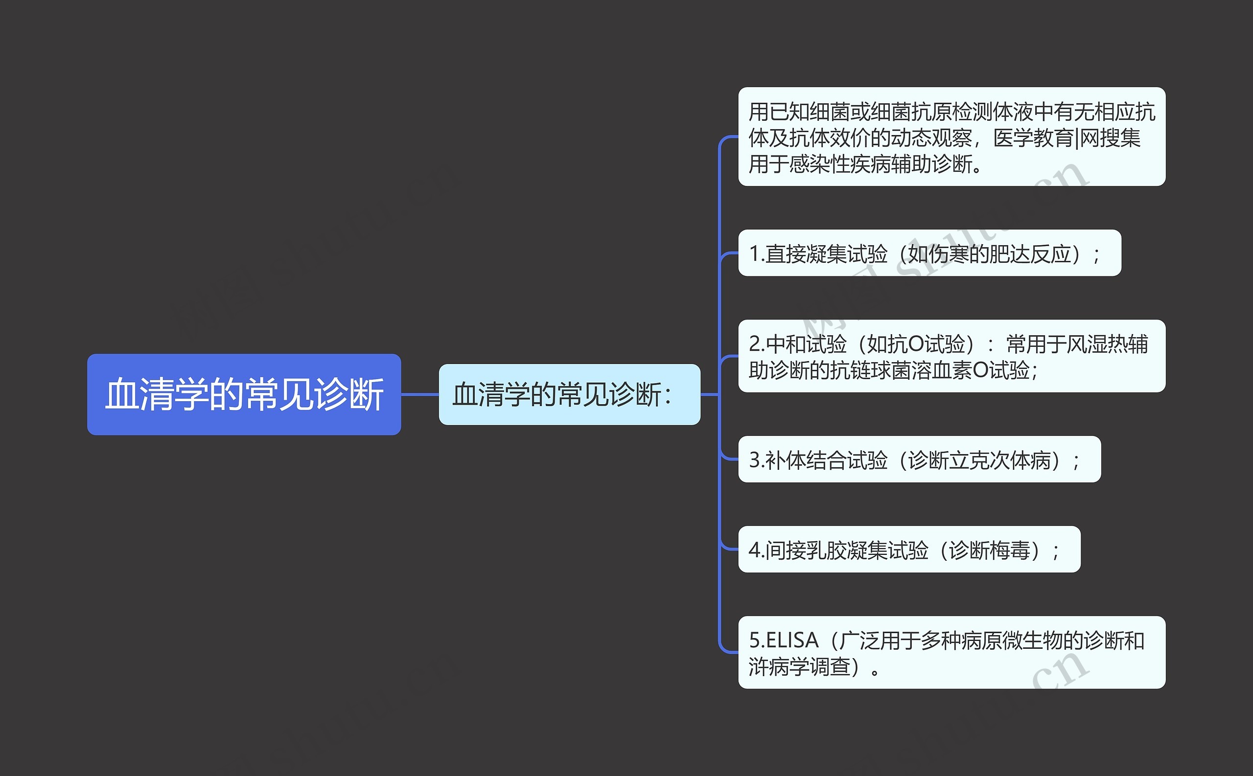 血清学的常见诊断思维导图