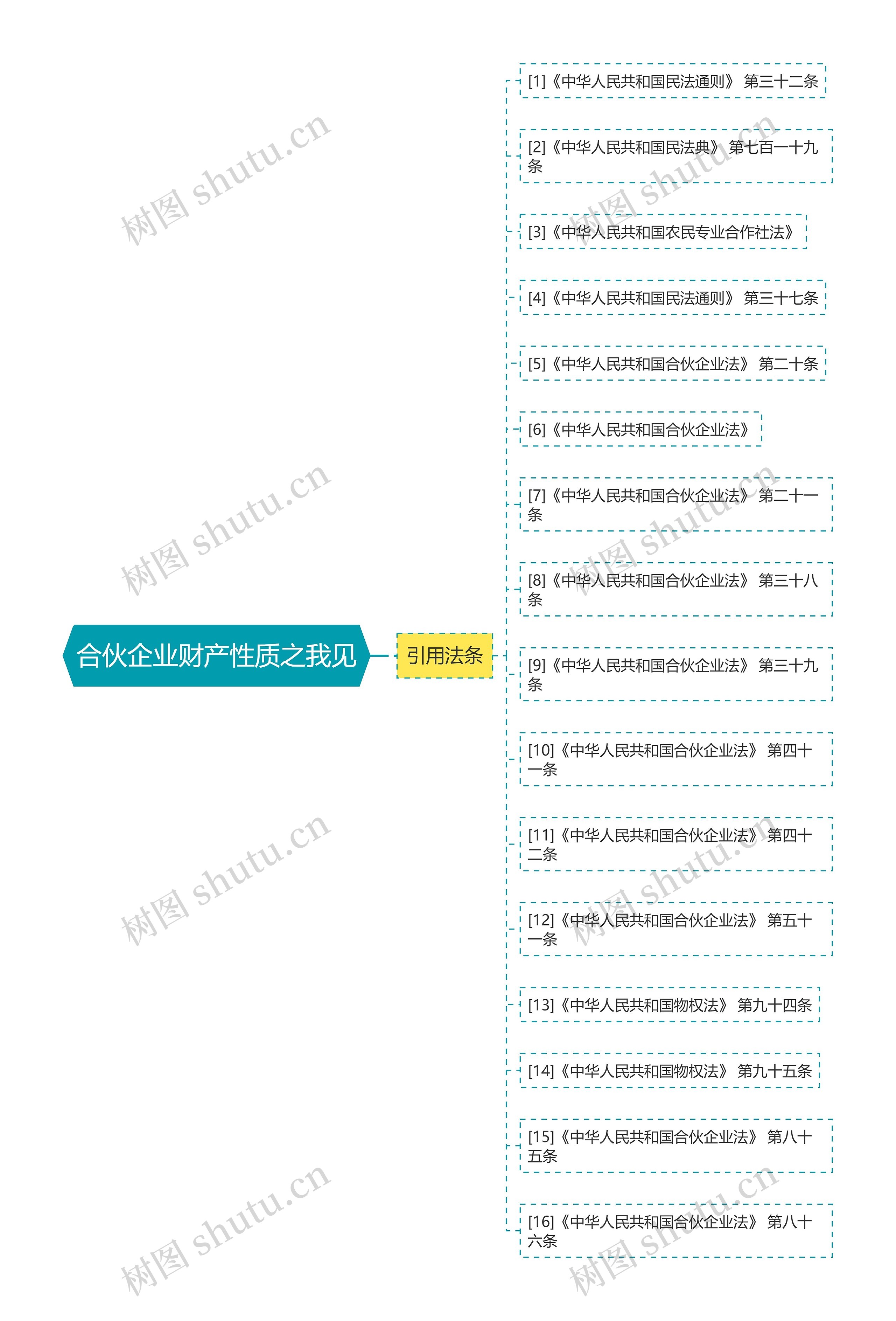 合伙企业财产性质之我见思维导图