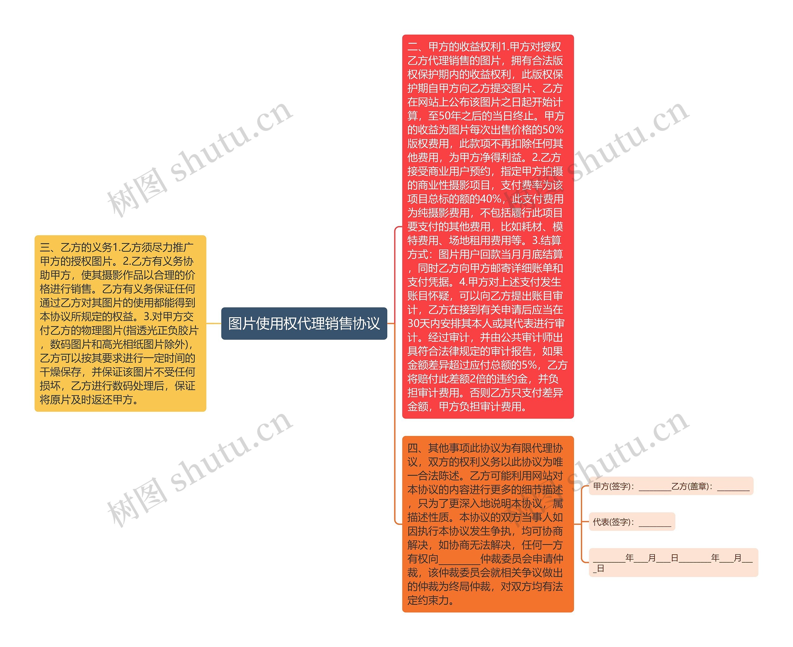 图片使用权代理销售协议思维导图