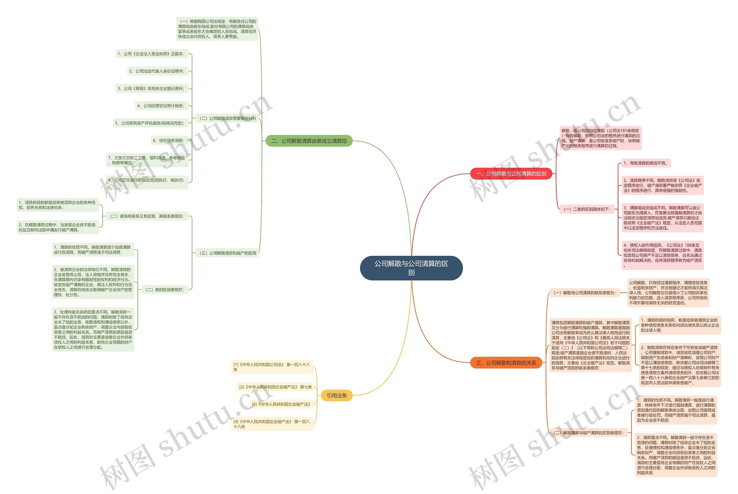 公司解散与公司清算的区别思维导图