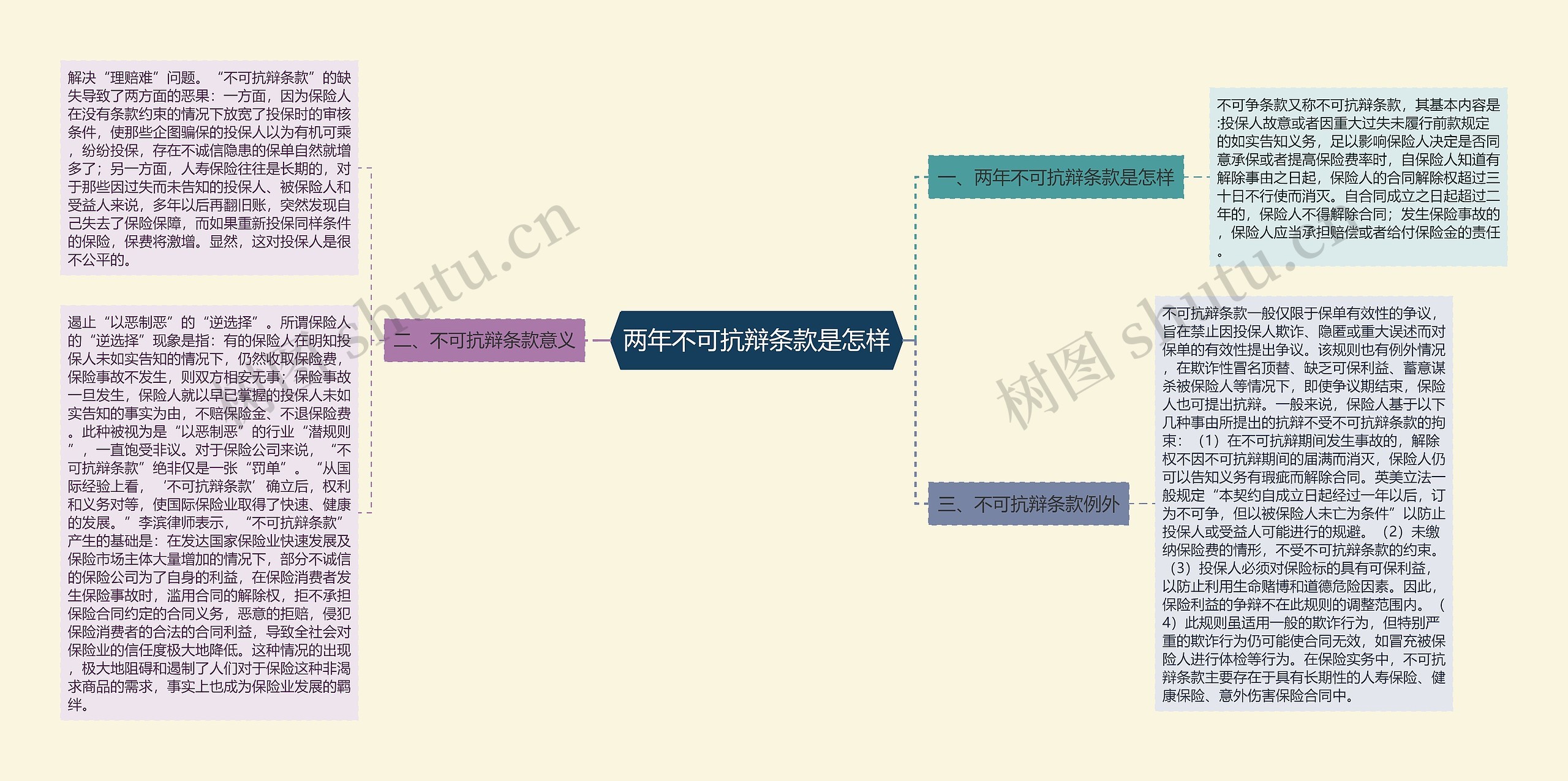 两年不可抗辩条款是怎样思维导图