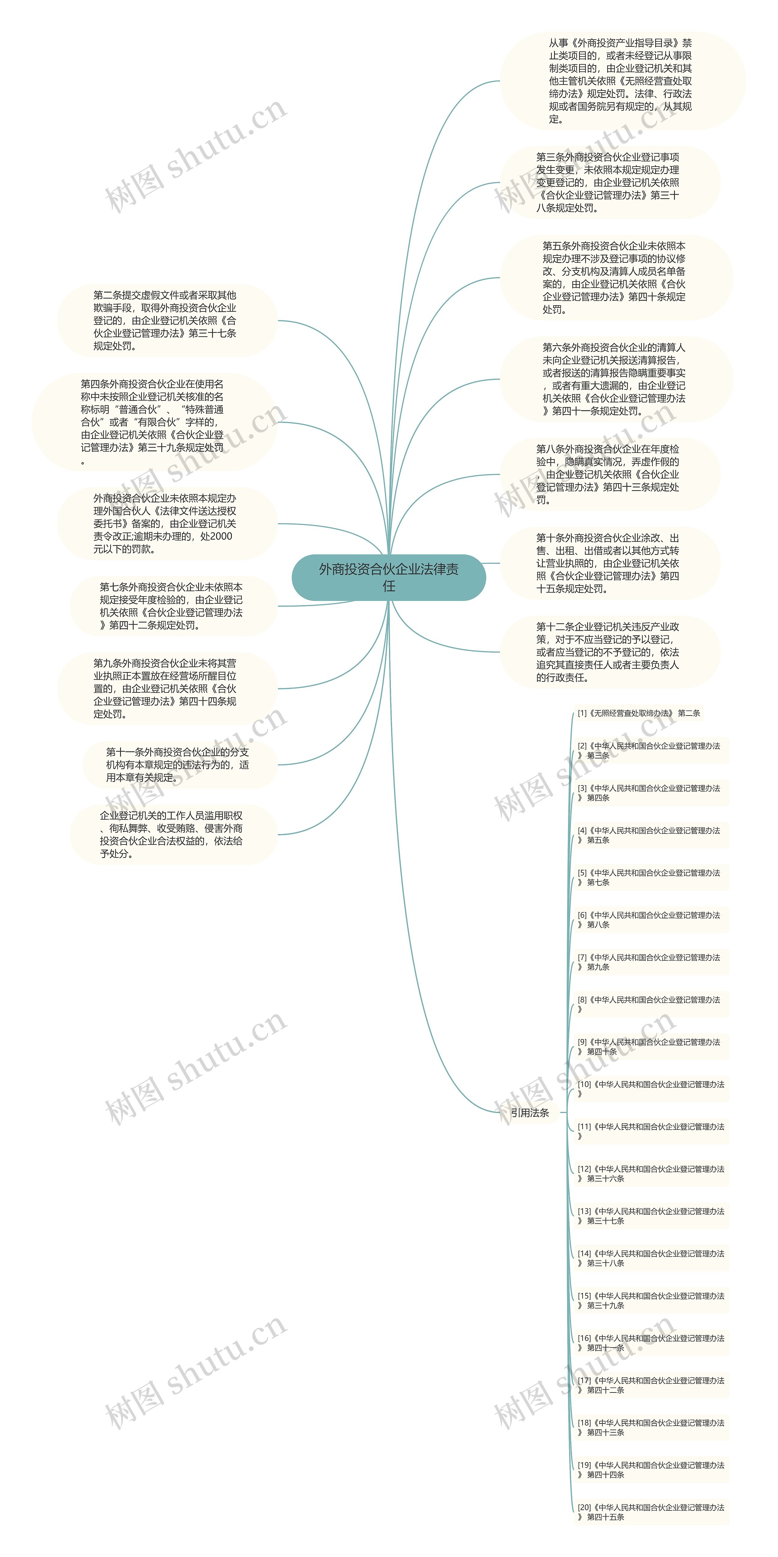 外商投资合伙企业法律责任思维导图