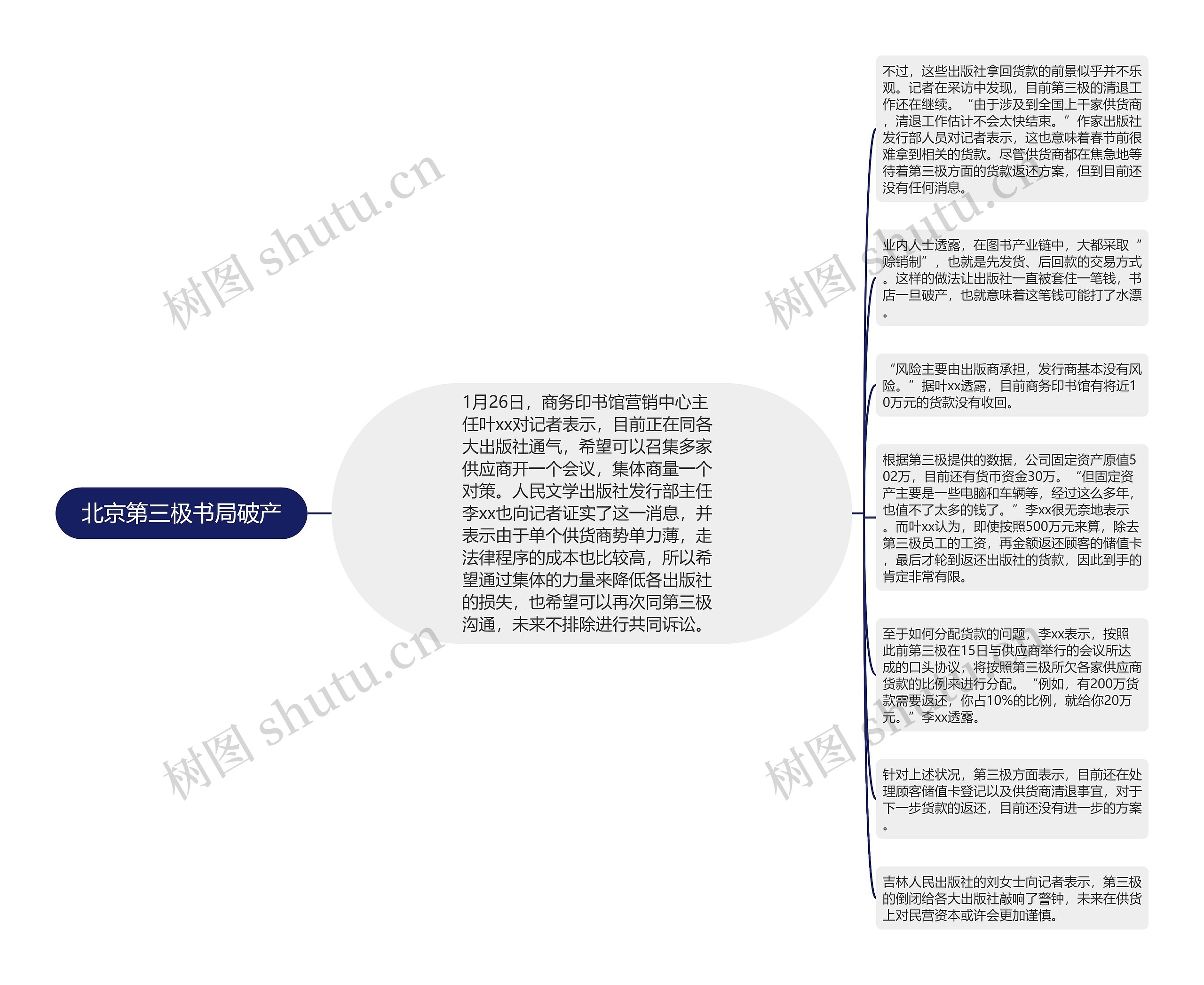 北京第三极书局破产思维导图