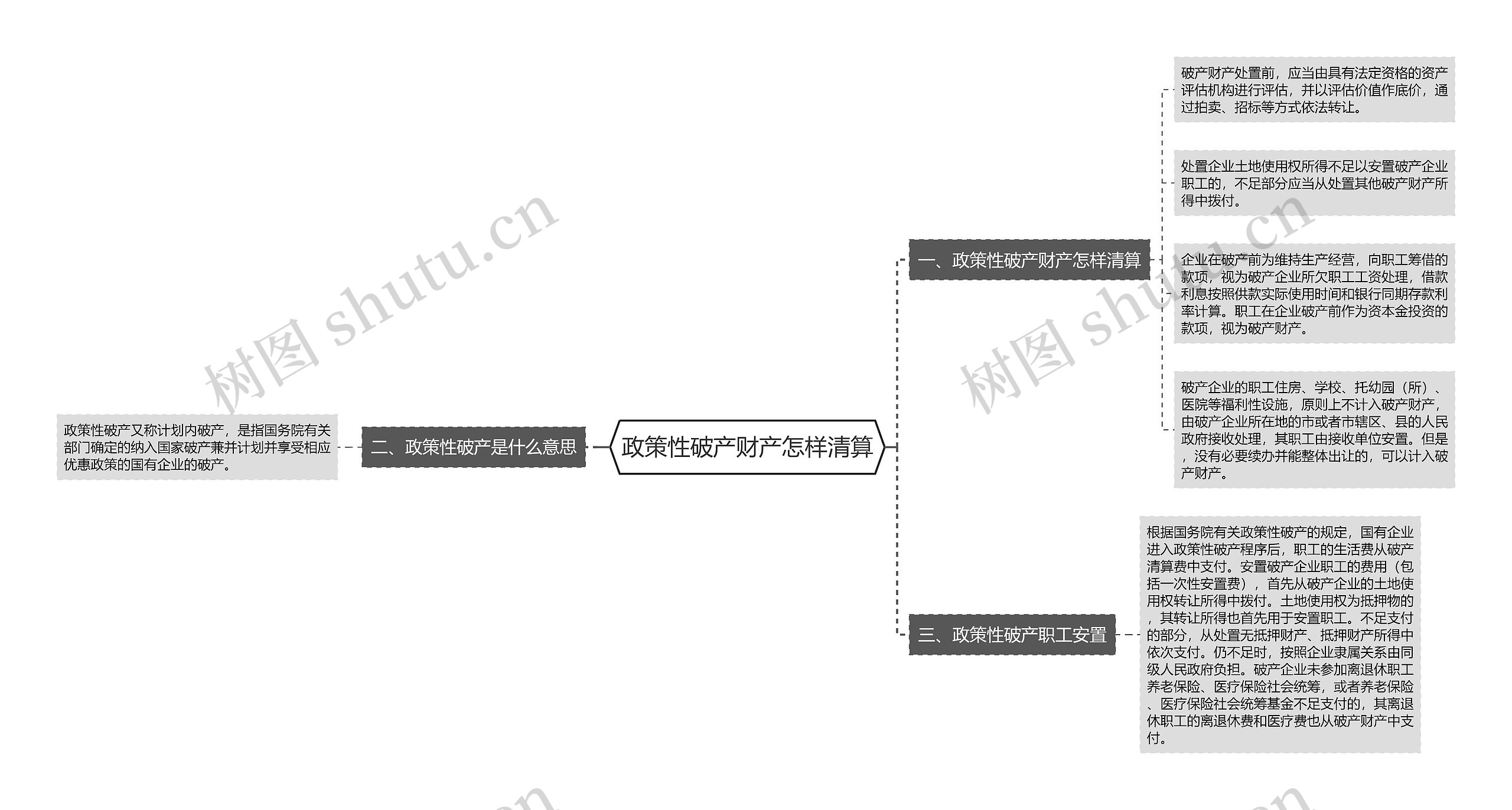 政策性破产财产怎样清算思维导图