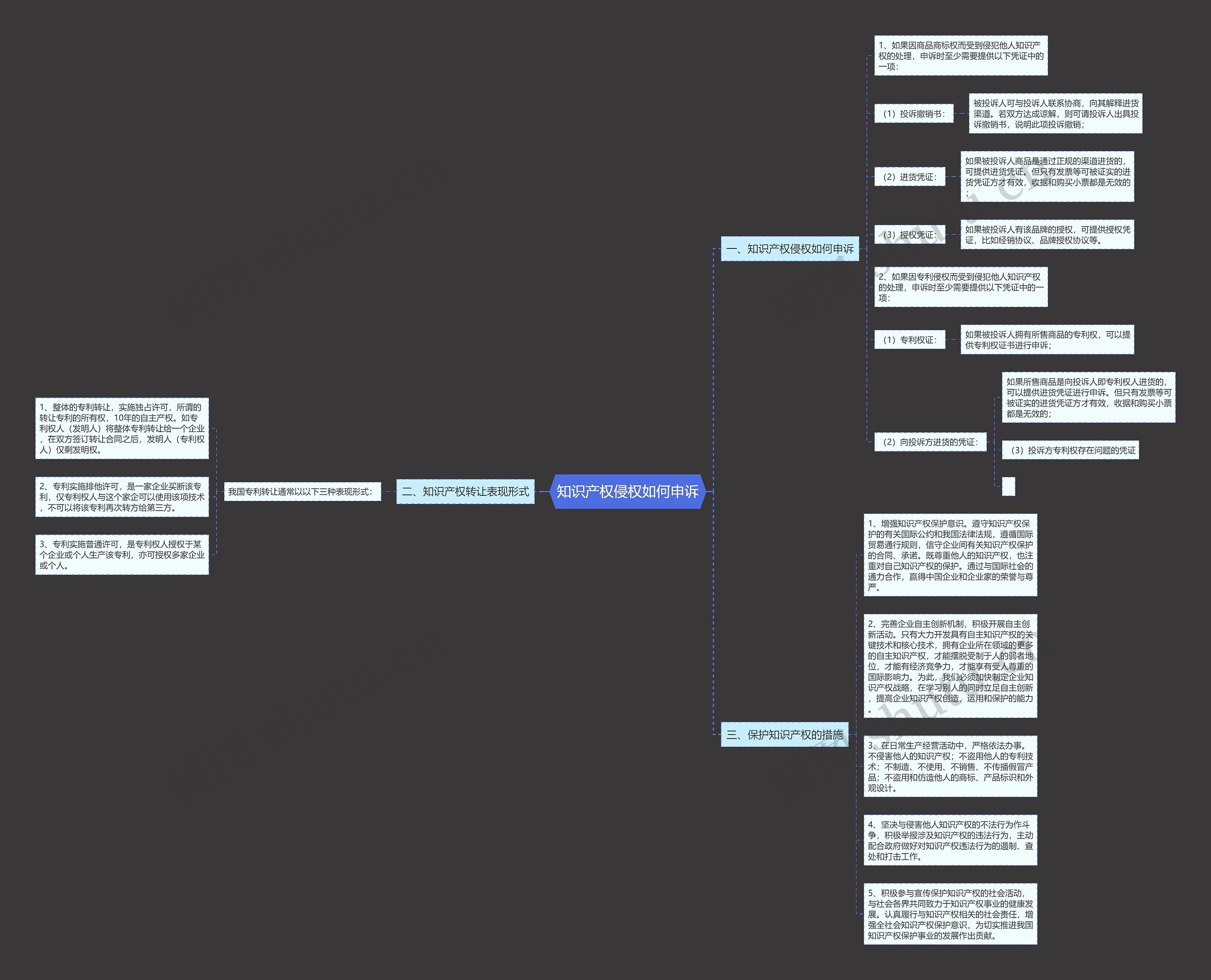 知识产权侵权如何申诉思维导图