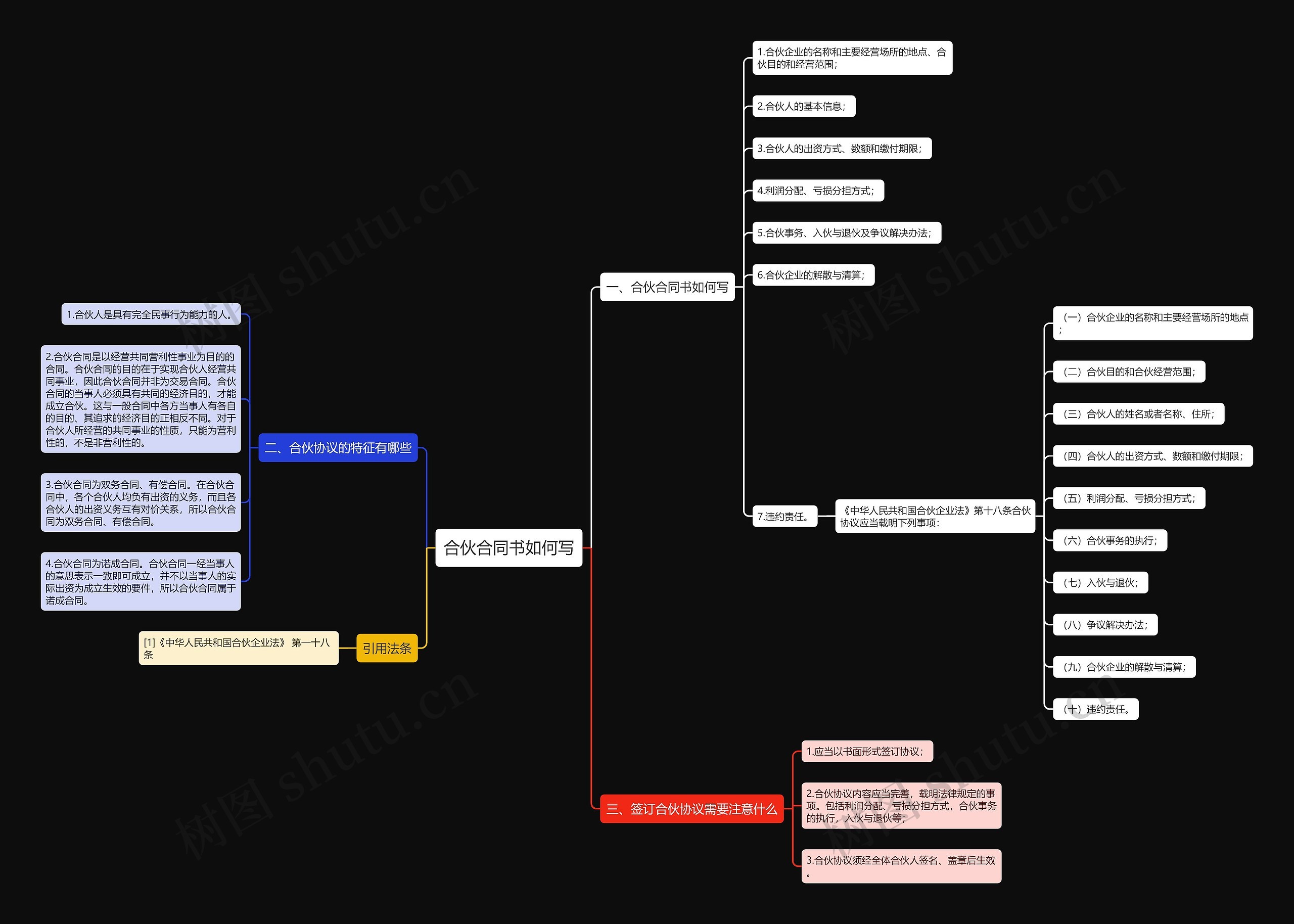 合伙合同书如何写思维导图