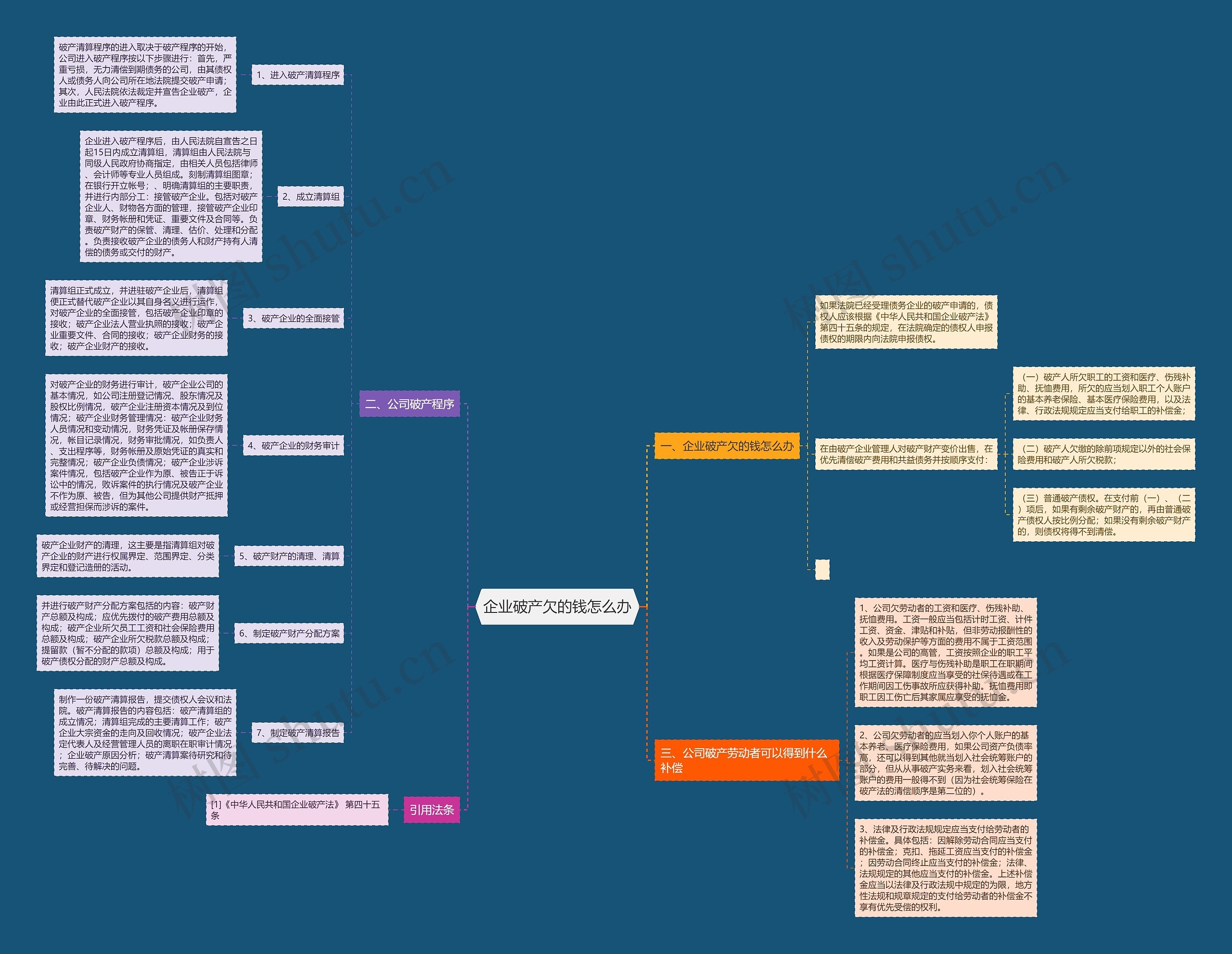 企业破产欠的钱怎么办思维导图